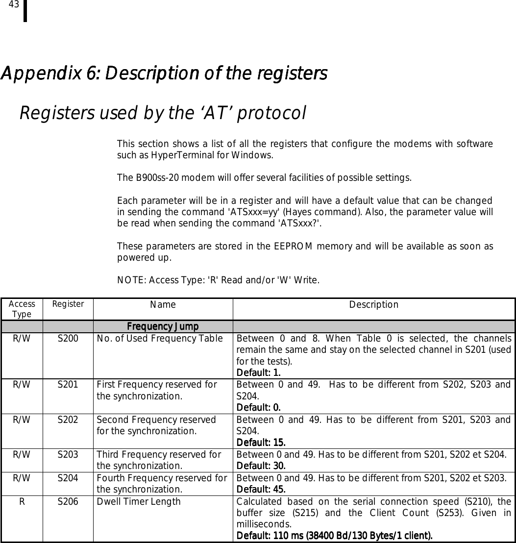 43      Appendix 6: Description of the registersAppendix 6: Description of the registersAppendix 6: Description of the registersAppendix 6: Description of the registers    Registers used by the ‘AT’ protocol  This section shows a list of all the registers that configure the modems with software such as HyperTerminal for Windows.  The B900ss-20 modem will offer several facilities of possible settings.   Each parameter will be in a register and will have a default value that can be changed in sending the command &apos;ATSxxx=yy&apos; (Hayes command). Also, the parameter value will be read when sending the command &apos;ATSxxx?&apos;.  These parameters are stored in the EEPROM memory and will be available as soon as powered up.  NOTE: Access Type: &apos;R&apos; Read and/or &apos;W&apos; Write.  Access Type  Register  Name Description     Frequency JumpFrequency JumpFrequency JumpFrequency Jump      R/W  S200  No. of Used Frequency Table  Between 0 and 8. When Table 0 is selected, the channels remain the same and stay on the selected channel in S201 (used for the tests). Default: 1.Default: 1.Default: 1.Default: 1.    R/W  S201  First Frequency reserved for the synchronization.  Between 0 and 49.  Has to be different from S202, S203 and S204. Default: 0.Default: 0.Default: 0.Default: 0. R/W  S202  Second Frequency reserved for the synchronization.  Between 0 and 49. Has to be different from S201, S203 and S204. Default: 15.Default: 15.Default: 15.Default: 15. R/W  S203  Third Frequency reserved for the synchronization.  Between 0 and 49. Has to be different from S201, S202 et S204. Default: 30.Default: 30.Default: 30.Default: 30. R/W  S204  Fourth Frequency reserved for the synchronization.  Between 0 and 49. Has to be different from S201, S202 et S203. Default: 45.Default: 45.Default: 45.Default: 45. R  S206  Dwell Timer Length  Calculated based on the serial connection speed (S210), the buffer size (S215) and the Client Count (S253). Given in milliseconds. Default: 110 ms (38400 Bd/130 Bytes/1 client).Default: 110 ms (38400 Bd/130 Bytes/1 client).Default: 110 ms (38400 Bd/130 Bytes/1 client).Default: 110 ms (38400 Bd/130 Bytes/1 client). 