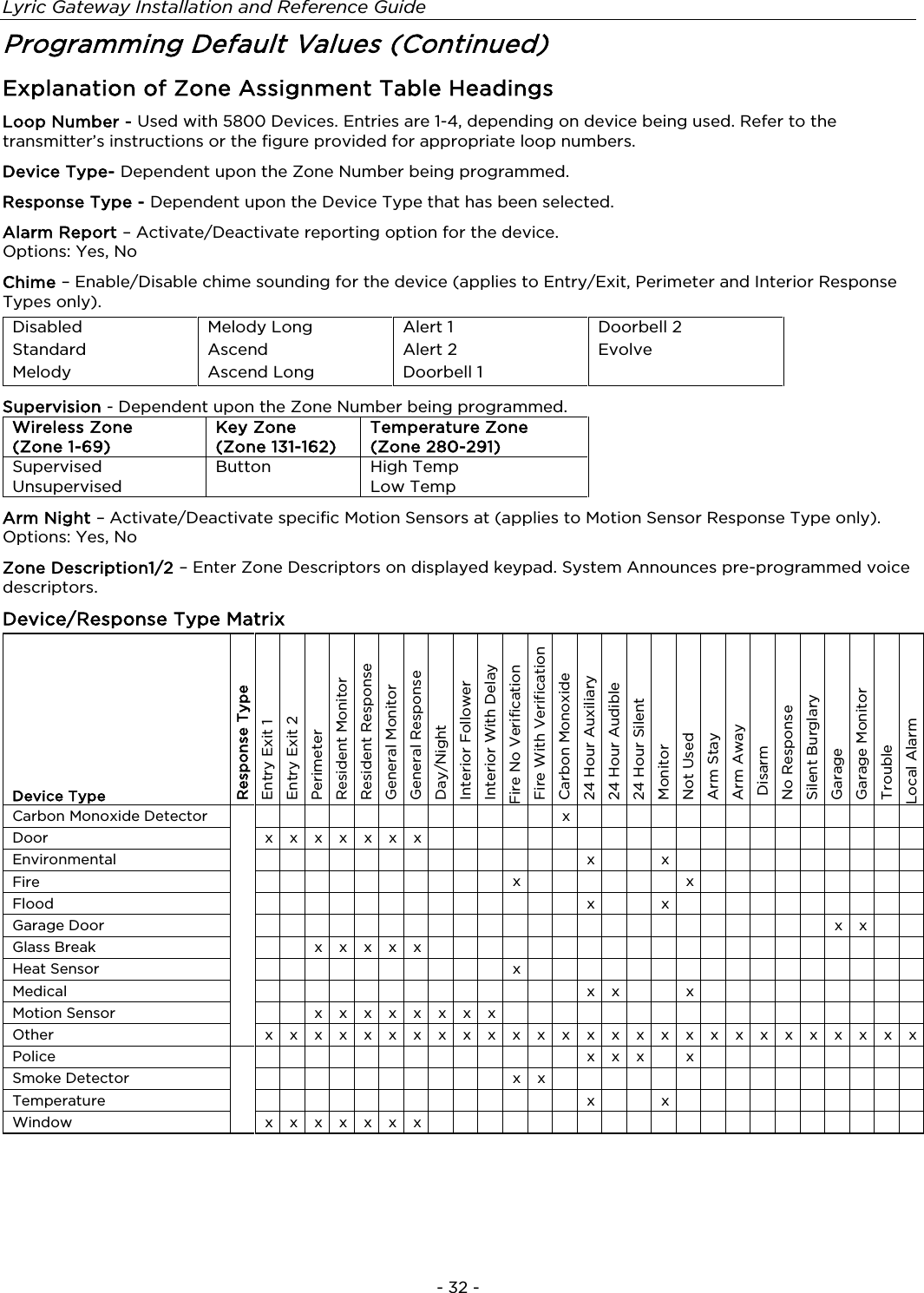 Lyric Gateway Installation and Reference Guide  - 32 - Programming Default Values (Continued) Explanation of Zone Assignment Table Headings Loop Number - Used with 5800 Devices. Entries are 1-4, depending on device being used. Refer to the transmitter’s instructions or the figure provided for appropriate loop numbers. Device Type- Dependent upon the Zone Number being programmed. Response Type - Dependent upon the Device Type that has been selected. Alarm Report – Activate/Deactivate reporting option for the device. Options: Yes, No Chime – Enable/Disable chime sounding for the device (applies to Entry/Exit, Perimeter and Interior Response Types only). Disabled Melody Long Alert 1 Doorbell 2 Standard Ascend Alert 2 Evolve Melody Ascend Long Doorbell 1  Supervision - Dependent upon the Zone Number being programmed. Wireless Zone (Zone 1-69) Key Zone (Zone 131-162) Temperature Zone (Zone 280-291) Supervised Button High Temp Unsupervised  Low Temp Arm Night – Activate/Deactivate specific Motion Sensors at (applies to Motion Sensor Response Type only).  Options: Yes, No Zone Description1/2 – Enter Zone Descriptors on displayed keypad. System Announces pre-programmed voice descriptors.  Device/Response Type Matrix Device Type  Response Type  Entry Exit 1  Entry Exit 2  Perimeter  Resident Monitor  Resident Response  General Monitor  General Response  Day/Night  Interior Follower  Interior With Delay Fire No Verification  Fire With Verification  Carbon Monoxide  24 Hour Auxiliary  24 Hour Audible  24 Hour Silent  Monitor  Not Used  Arm Stay  Arm Away   Disarm  No Response  Silent Burglary  Garage  Garage Monitor  Trouble Local Alarm Carbon Monoxide Detector              x               Door  x x x x x x x                     Environmental               x   x           Fire            x       x          Flood               x   x             Garage Door                         x  x     Glass Break    x  x  x  x  x                       Heat Sensor            x                   Medical               x  x   x            Motion Sensor    x  x  x  x  x  x  x  x                    Other  x  x  x  x  x  x  x  x  x  x  x  x  x  x  x  x  x  x  x  x  x  x  x  x  x  x  x Police               x x x  x          Smoke Detector            x x                Temperature               x   x           Window  x  x  x  x  x  x  x                        