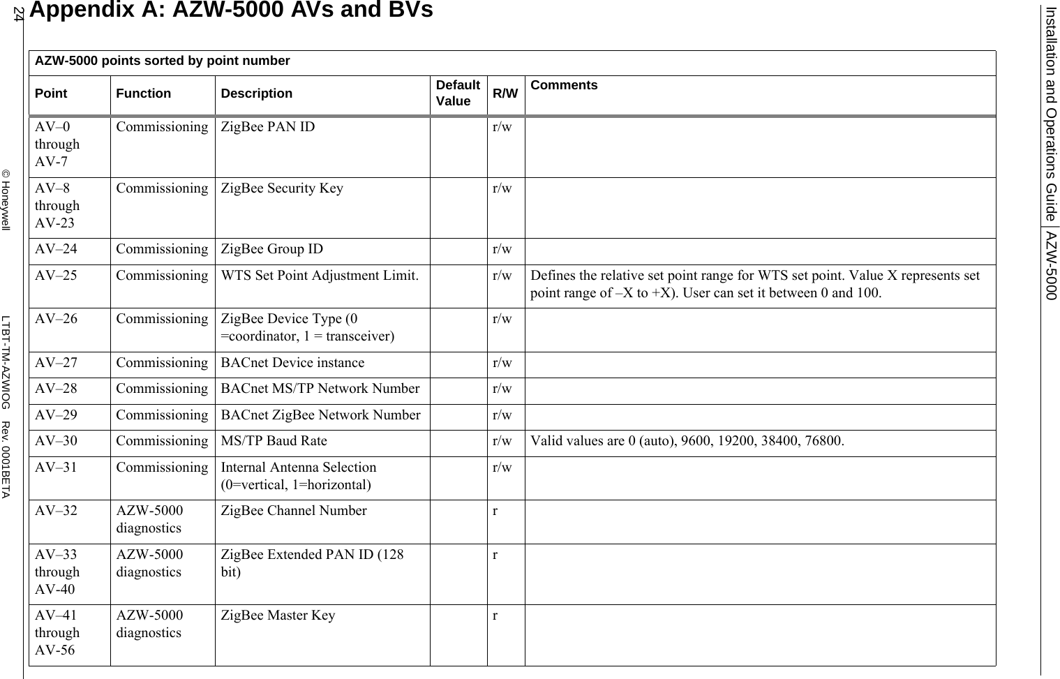 Installation and Operations Guide | AZW-500024                                                      © Honeywell                            LTBT-TM-AZWIOG Rev. 0001BETAAppendix A: AZW-5000 AVs and BVsAZW-5000 points sorted by point numberPoint Function Description DefaultValue R/W CommentsAV–0throughAV-7Commissioning ZigBee PAN ID r/wAV–8throughAV-23Commissioning ZigBee Security Key r/wAV–24 Commissioning ZigBee Group ID r/wAV–25 Commissioning WTS Set Point Adjustment Limit.  r/w Defines the relative set point range for WTS set point. Value X represents set point range of –X to +X). User can set it between 0 and 100.AV–26 Commissioning ZigBee Device Type (0 =coordinator, 1 = transceiver)r/wAV–27 Commissioning BACnet Device instance r/wAV–28 Commissioning BACnet MS/TP Network Number r/wAV–29 Commissioning BACnet ZigBee Network Number r/wAV–30 Commissioning MS/TP Baud Rate r/w Valid values are 0 (auto), 9600, 19200, 38400, 76800.AV–31 Commissioning Internal Antenna Selection (0=vertical, 1=horizontal)r/wAV–32 AZW-5000 diagnosticsZigBee Channel Number rAV–33throughAV-40AZW-5000 diagnosticsZigBee Extended PAN ID (128 bit) rAV–41throughAV-56AZW-5000 diagnosticsZigBee Master Key r