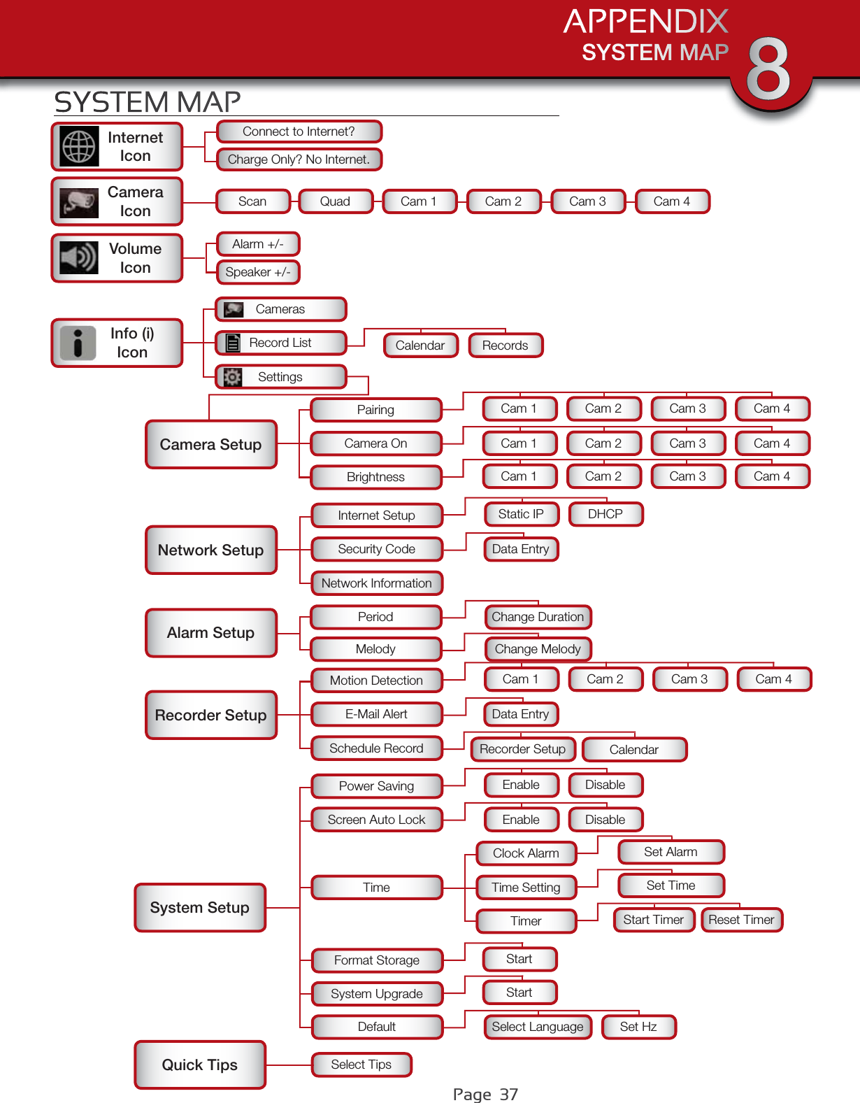 Page  37SYSTEM MAPAPPENDIX 8SYSTEM MAPQuick Tips Select TipsCamera SetupPairingBrightnessCamera OnCam 1 Cam 2 Cam 4Cam 3Cam 1 Cam 2 Cam 4Cam 3Cam 1 Cam 2 Cam 4Cam 3Network SetupNetwork InformationSecurity CodeInternet SetupData EntryStatic IP DHCPRecorder SetupSchedule RecordE-Mail AlertMotion DetectionData EntryCam 1 Cam 2 Cam 4Cam 3Recorder Setup CalendarAlarm SetupPeriod Change DurationMelody Change MelodySystem SetupScreen Auto LockPower Saving Enable DisableDefaultSystem UpgradeFormat StorageEnable DisableTimeTimerTime SettingClock Alarm Set AlarmSet TimeStart Timer Reset TimerStartStartSelect Language Set HzRecordsCalendarInternetIconConnect to Internet?Charge Only? No Internet.CameraIcon QuadScan Cam 1 Cam 2 Cam 4Cam 3VolumeIconAlarm +/-Speaker +/-Info (i)IconCamerasSettingsRecord List