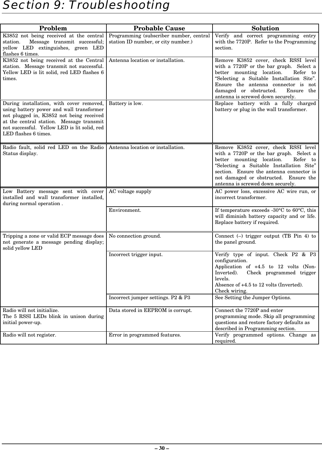– 30 –Section 9: TroubleshootingProblem Probable Cause SolutionK3852 not being received at the centralstation.  Message transmit successful;yellow LED extinguishes, green LEDflashes 6 times.Programming (subscriber number, centralstation ID number, or city number.) Verify and correct programming entrywith the 7720P.  Refer to the Programmingsection.K3852 not being received at the Centralstation.  Message transmit not successful.Yellow LED is lit solid, red LED flashes 6times.Antenna location or installation. Remove K3852 cover, check RSSI levelwith a 7720P or the bar graph.  Select abetter mounting location.  Refer to“Selecting a Suitable Installation Site”.Ensure the antenna connector is notdamaged or obstructed.  Ensure theantenna is screwed down securely.During installation, with cover removed,using battery power and wall transformernot plugged in, K3852 not being receivedat the central station.  Message transmitnot successful.  Yellow LED is lit solid, redLED flashes 6 times.Battery is low. Replace battery with a fully chargedbattery or plug in the wall transformer.Radio fault, solid red LED on the RadioStatus display. Antenna location or installation. Remove K3852 cover, check RSSI levelwith a 7720P or the bar graph.  Select abetter mounting location.  Refer to“Selecting a Suitable Installation Site”section.  Ensure the antenna connector isnot damaged or obstructed.  Ensure theantenna is screwed down securely.Low Battery message sent with coverinstalled and wall transformer installed,during normal operation .AC voltage supply AC power loss, excessive AC wire run, orincorrect transformer.Environment. If temperature exceeds -30°C to 60°C, thiswill diminish battery capacity and or life.Replace battery if required.Tripping a zone or valid ECP message doesnot generate a message pending display;solid yellow LEDNo connection ground. Connect (–) trigger output (TB Pin 4) tothe panel ground.Incorrect trigger input. Verify type of input. Check P2 &amp; P3configuration.Application of +4.5 to 12 volts (Non-Inverted).  Check programmed triggerlevels.Absence of +4.5 to 12 volts (Inverted).Check wiring.Incorrect jumper settings. P2 &amp; P3 See Setting the Jumper Options.Radio will not initialize.The 5 RSSI LEDs blink in unison duringinitial power-up.Data stored in EEPROM is corrupt. Connect the 7720P and enterprogramming mode. Skip all programmingquestions and restore factory defaults asdescribed in Programming section.Radio will not register. Error in programmed features. Verify programmed options. Change asrequired.
