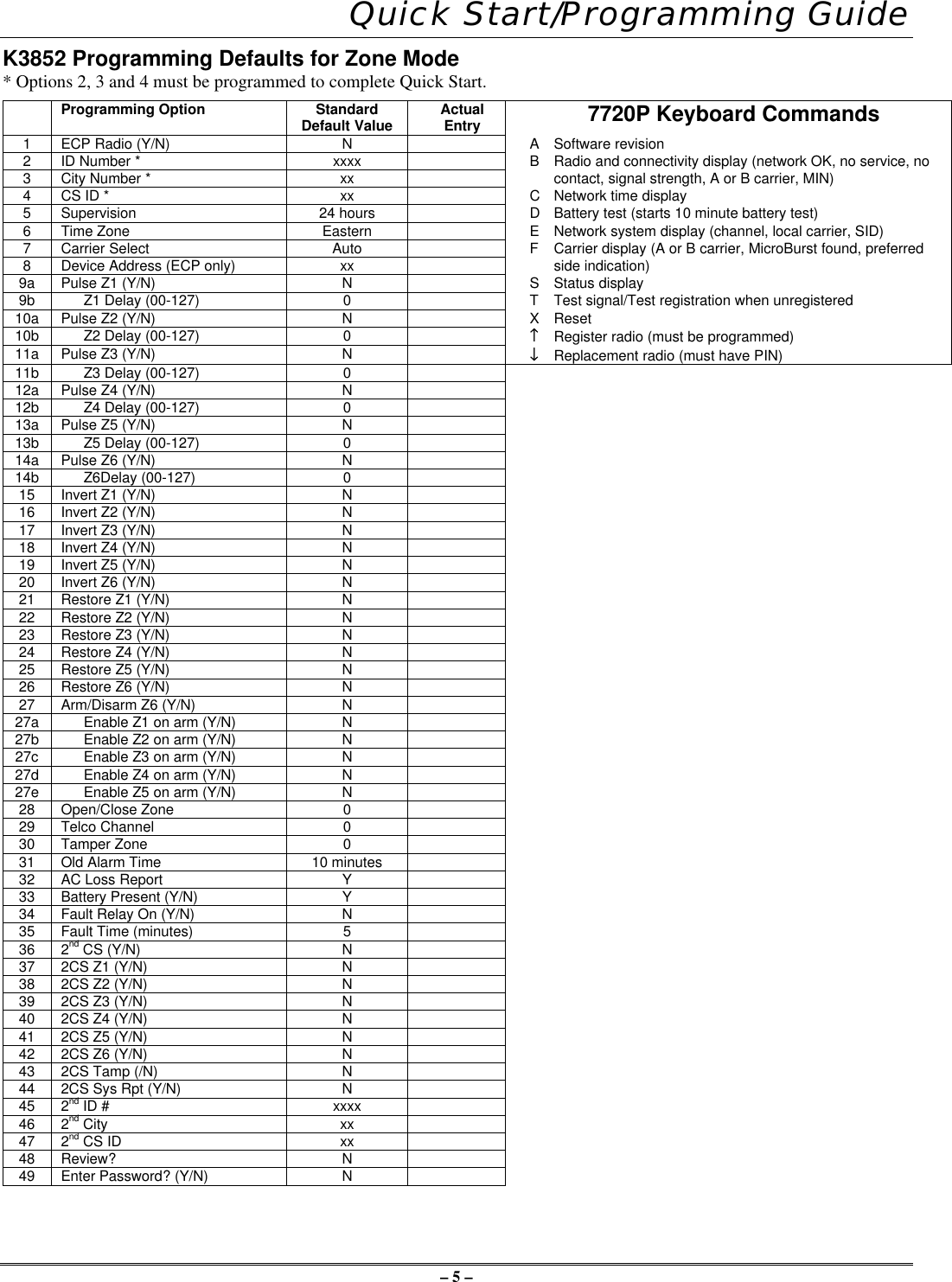 – 5 – Quick Start/Programming GuideK3852 Programming Defaults for Zone Mode* Options 2, 3 and 4 must be programmed to complete Quick Start.Programming Option StandardDefault Value ActualEntry 7720P Keyboard Commands1ECP Radio (Y/N) NASoftware revision2ID Number * xxxx BRadio and connectivity display (network OK, no service, no3City Number * xx contact, signal strength, A or B carrier, MIN)4CS ID * xx CNetwork time display5Supervision 24 hours DBattery test (starts 10 minute battery test)6Time Zone Eastern ENetwork system display (channel, local carrier, SID)7Carrier Select Auto FCarrier display (A or B carrier, MicroBurst found, preferred8Device Address (ECP only) xx side indication)9a Pulse Z1 (Y/N) NSStatus display9b Z1 Delay (00-127) 0TTest signal/Test registration when unregistered10a Pulse Z2 (Y/N) NXReset10b Z2 Delay (00-127) 0↑↑ Register radio (must be programmed)11a Pulse Z3 (Y/N) N↓↓ Replacement radio (must have PIN)11b Z3 Delay (00-127) 012a Pulse Z4 (Y/N) N12b Z4 Delay (00-127) 013a Pulse Z5 (Y/N) N13b Z5 Delay (00-127) 014a Pulse Z6 (Y/N) N14b Z6Delay (00-127) 015 Invert Z1 (Y/N) N16 Invert Z2 (Y/N) N17 Invert Z3 (Y/N) N18 Invert Z4 (Y/N) N19 Invert Z5 (Y/N) N20 Invert Z6 (Y/N) N21 Restore Z1 (Y/N) N22 Restore Z2 (Y/N) N23 Restore Z3 (Y/N) N24 Restore Z4 (Y/N) N25 Restore Z5 (Y/N) N26 Restore Z6 (Y/N) N27 Arm/Disarm Z6 (Y/N) N27a Enable Z1 on arm (Y/N) N27b Enable Z2 on arm (Y/N) N27c Enable Z3 on arm (Y/N) N27d Enable Z4 on arm (Y/N) N27e Enable Z5 on arm (Y/N) N28 Open/Close Zone 029 Telco Channel 030 Tamper Zone 031 Old Alarm Time 10 minutes32 AC Loss Report Y33 Battery Present (Y/N) Y34 Fault Relay On (Y/N) N35 Fault Time (minutes) 536 2nd CS (Y/N) N37 2CS Z1 (Y/N) N38 2CS Z2 (Y/N) N39 2CS Z3 (Y/N) N40 2CS Z4 (Y/N) N41 2CS Z5 (Y/N) N42 2CS Z6 (Y/N) N43 2CS Tamp (/N) N44 2CS Sys Rpt (Y/N) N45 2nd ID # xxxx46 2nd City xx47 2nd CS ID xx48 Review? N49 Enter Password? (Y/N) N