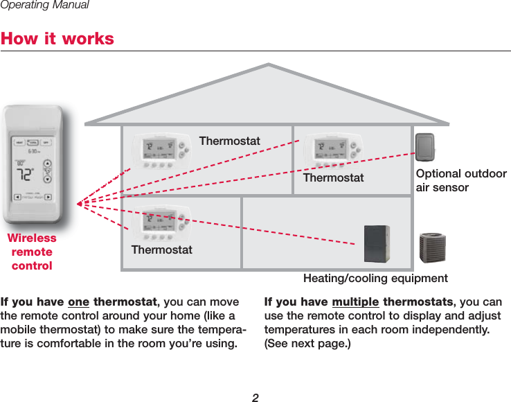 Operating Manual2How it worksThermostatThermostatHeating/cooling equipmentOptional outdoorair sensorWirelessremotecontrolThermostatIf you have one thermostat, you can movethe remote control around your home (like amobile thermostat) to make sure the tempera-ture is comfortable in the room you’re using.If you have multiple thermostats, you canuse the remote control to display and adjusttemperatures in each room independently.(See next page.)