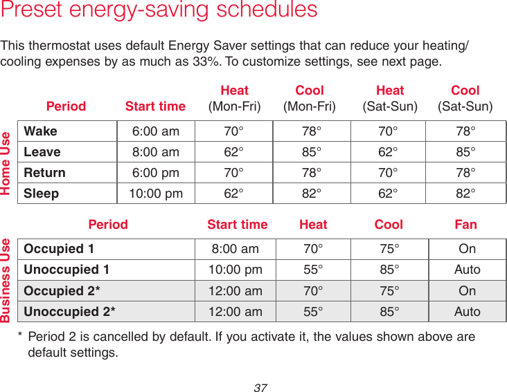  37 Preset energy-saving schedulesThis thermostat uses default Energy Saver settings that can reduce your heating/cooling expenses by as much as 33%. To customize settings, see next page.Wake 6:00 am 70° 78° 70° 78°Leave 8:00 am 62° 85° 62° 85°Return 6:00 pm 70° 78° 70° 78°Sleep 10:00 pm 62° 82° 62° 82°Cool  (Mon-Fri)Start timeHeat  (Mon-Fri)Period Heat  (Sat-Sun)Cool  (Sat-Sun)Home UseOccupied 1 8:00 am 70° 75° OnUnoccupied 1 10:00 pm 55° 85° AutoOccupied 2* 12:00 am 70° 75° OnUnoccupied 2* 12:00 am 55° 85° AutoCoolStart time HeatPeriod FanBusiness Use* Period 2 is cancelled by default. If you activate it, the values shown above are default settings.