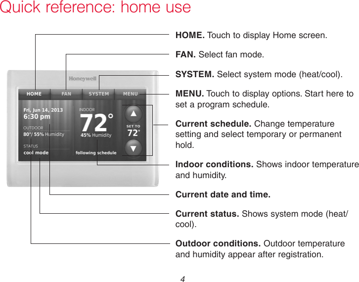  4Quick reference: home useHOME. Touch to display Home screen.FAN. Select fan mode.SYSTEM. Select system mode (heat/cool).MENU. Touch to display options. Start here to set a program schedule.Current schedule. Change temperature setting and select temporary or permanent hold.Indoor conditions. Shows indoor temperature and humidity.Current date and time.Current status. Shows system mode (heat/cool).Outdoor conditions. Outdoor temperature and humidity appear after registration.