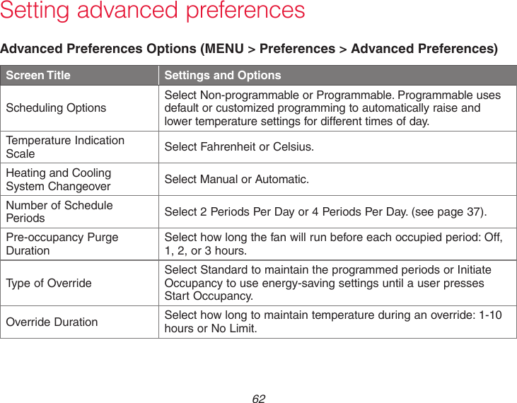  62Setting advanced preferencesAdvanced Preferences Options (MENU &gt; Preferences &gt; Advanced Preferences)Screen Title Settings and OptionsScheduling Options Select Non-programmable or Programmable. Programmable uses default or customized programming to automatically raise and lower temperature settings for different times of day.Temperature Indication Scale Select Fahrenheit or Celsius. Heating and Cooling System Changeover Select Manual or Automatic. Number of Schedule Periods Select 2 Periods Per Day or 4 Periods Per Day. (see page 37).Pre-occupancy Purge Duration Select how long the fan will run before each occupied period: Off, 1, 2, or 3 hours.Type of Override Select Standard to maintain the programmed periods or Initiate Occupancy to use energy-saving settings until a user presses Start Occupancy.Override Duration Select how long to maintain temperature during an override: 1-10 hours or No Limit.
