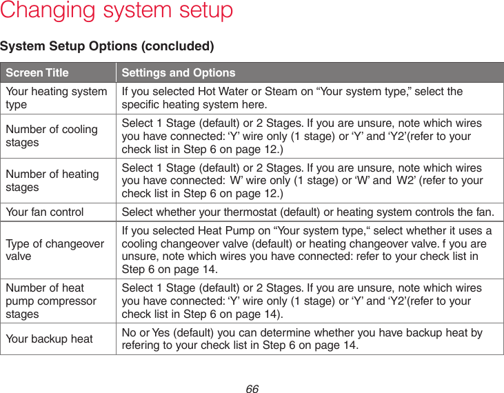  66 Changing system setupSystem Setup Options (concluded)Screen Title Settings and OptionsYour heating system type If you selected Hot Water or Steam on “Your system type,” select the specific heating system here.Number of cooling stagesSelect 1 Stage (default) or 2 Stages. If you are unsure, note which wires you have connected: ‘Y’ wire only (1 stage) or ‘Y’ and ‘Y2’(refer to your check list in Step 6 on page 12.)Number of heating stagesSelect 1 Stage (default) or 2 Stages. If you are unsure, note which wires you have connected:  W’ wire only (1 stage) or ‘W’ and W2’ (refer to your check list in Step 6 on page 12.)Your fan control Select whether your thermostat (default) or heating system controls the fan.Type of changeover valveIf you selected Heat Pump on “Your system type,“ select whether it uses a cooling changeover valve (default) or heating changeover valve. f you are unsure, note which wires you have connected: refer to your check list in Step 6 on page 14.Number of heat pump compressor stagesSelect 1 Stage (default) or 2 Stages. If you are unsure, note which wires you have connected: ‘Y’ wire only (1 stage) or ‘Y’ and ‘Y2’(refer to your check list in Step 6 on page 14).Your backup heat No or Yes (default) you can determine whether you have backup heat by refering to your check list in Step 6 on page 14.