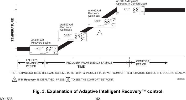 69-1538 42Fig. 3. Explanation of Adaptive Intelligent Recovery™ control.At 4:00 AMRecovery BeginsAt 5:00 AMRecovery ContinuesAt 6:00 AMRecovery ContinuesAt 7:00 AM System Operating in Comfort ModeENERGYSAVINGSPERIODRECOVERY FROM ENERGY SAVINGS COMFORTPERIODTIMETEMPERATURETHE THERMOSTAT USES THE SAME SCHEME TO RETURN  GRADUALLY TO LOWER COMFORT TEMPERATURE DURING THE COOLING SEASON.M19473Mon Sleep RoomSystemFanHeatAutoAMRecoveryMon Sleep RoomSystemFanHeatAutoAMRecoveryMon Sleep RoomSystemFanHeatAutoAMRecoveryMonWake RoomSystemFanHeatAutoAMIF In Recovery  IS DISPLAYED, PRESS       TO SEE THE COMFORT SETPOINT.11