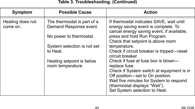 45 69-1538Heating does not come on.The thermostat is part of a Demand Response event. No power to thermostat. System selection is not set to Heat. Heating setpoint is below room temperature.If thermostat indicates SAVE, wait until energy saving event is complete. To cancel energy saving event, if available, press and hold Run Program. Check that setpoint is above room temperature.Check if circuit breaker is tripped—reset circuit breaker.Check if fuse at fuse box is blown—replace fuse.Check if System switch at equipment is in Off position—set to On position.Wait five minutes for System to respond (thermostat displays “Wait”).Set System selection to Heat.Table 3. Troubleshooting. (Continued)Symptom Possible Cause Action