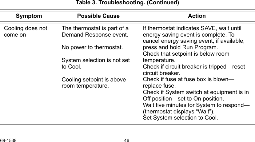 69-1538 46Cooling does not come on The thermostat is part of a Demand Response event. No power to thermostat. System selection is not set to Cool. Cooling setpoint is above room temperature.If thermostat indicates SAVE, wait until energy saving event is complete. To cancel energy saving event, if available, press and hold Run Program. Check that setpoint is below room temperature.Check if circuit breaker is tripped—reset circuit breaker.Check if fuse at fuse box is blown—replace fuse.Check if System switch at equipment is in Off position—set to On position.Wait five minutes for System to respond— (thermostat displays “Wait”).Set System selection to Cool.Table 3. Troubleshooting. (Continued)Symptom Possible Cause Action