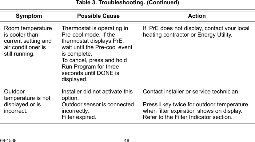 69-1538 48Room temperature is cooler than current setting and air conditioner is still running.Thermostat is operating in Pre-cool mode. If the thermostat displays PrE, wait until the Pre-cool event is complete. To cancel, press and hold Run Program for three seconds until DONE is displayed.If  PrE does not display, contact your local heating contractor or Energy Utility.Outdoor temperature is not displayed or is incorrect.Installer did not activate this option.Outdoor sensor is connected incorrectly.Filter expired.Contact installer or service technician.Press i key twice for outdoor temperature when filter expiration shows on display. Refer to the Filter Indicator section.Table 3. Troubleshooting. (Continued)Symptom Possible Cause Action