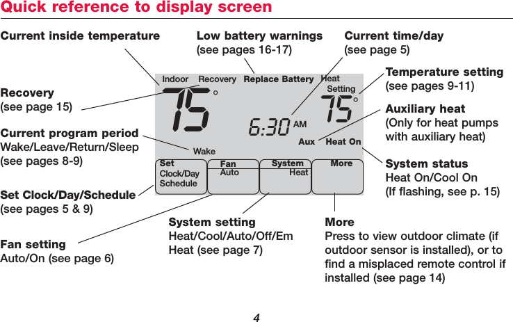 Quick reference to display screen4System settingHeat/Cool/Auto/Off/EmHeat (see page 7)Fan settingAuto/On (see page 6)Current program periodWake/Leave/Return/Sleep(see pages 8-9)Set Clock/Day/Schedule(see pages 5 &amp; 9)Current inside temperature Recovery(see page 15)Low battery warnings (see pages 16-17)System status Heat On/Cool On(If flashing, see p. 15)Auxiliary heat(Only for heat pumpswith auxiliary heat)MorePress to view outdoor climate (ifoutdoor sensor is installed), or tofind a misplaced remote control ifinstalled (see page 14)Current time/day (see page 5)Temperature setting(see pages 9-11)Heat OnAuxIndoor Recovery Replace Battery HeatSetting75 6:30 AM 75SetClock/DayScheduleSystemHeat More°°FanAutoWake
