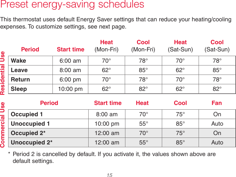 33-00066EFS—03 15 Preset energy-saving schedulesThis thermostat uses default Energy Saver settings that can reduce your heating/cooling expenses. To customize settings, see next page.Wake 6:00 am 70° 78° 70° 78°Leave 8:00 am 62° 85° 62° 85°Return 6:00 pm 70° 78° 70° 78°Sleep 10:00 pm 62° 82° 62° 82°Cool  (Mon-Fri)Start timeHeat  (Mon-Fri)Period Heat  (Sat-Sun)Cool  (Sat-Sun)Residential UseOccupied 1 8:00 am 70° 75° OnUnoccupied 1 10:00 pm 55° 85° AutoOccupied 2* 12:00 am 70° 75° OnUnoccupied 2* 12:00 am 55° 85° AutoCoolStart time HeatPeriod FanCommercial Use* Period 2 is cancelled by default. If you activate it, the values shown above are default settings.