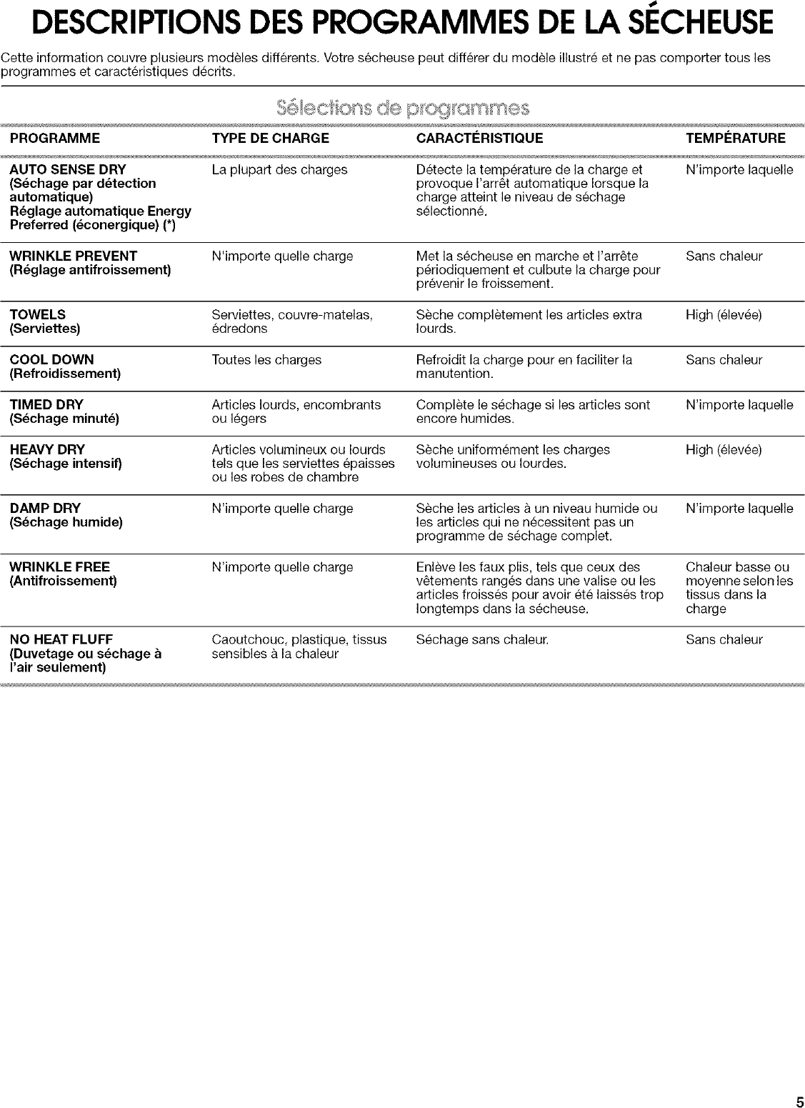 Page 5 of 6 - Admiral AED4370TQ0 User Manual  RESIDENTIAL DRYER - Manuals And Guides L0612469