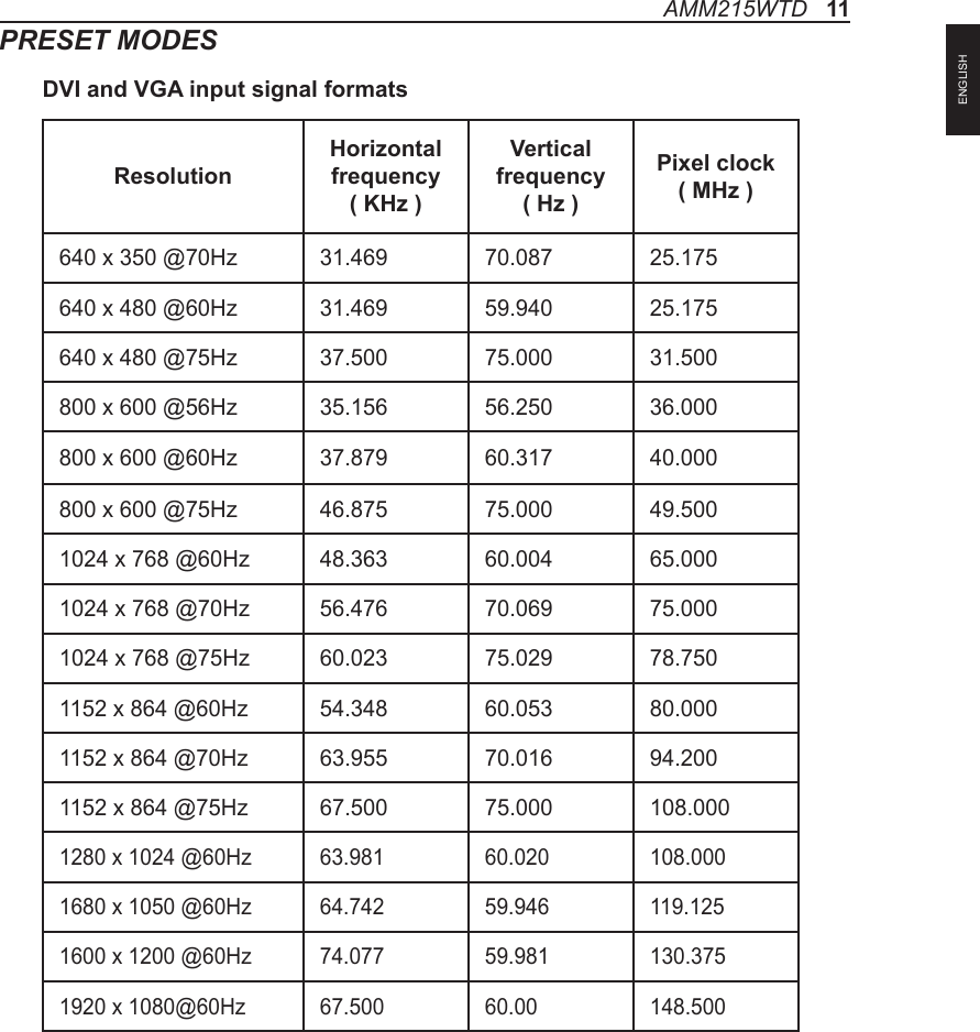 PRESET MODESAMM215WTD   11ResolutionHorizontal frequency     ( KHz )Vertical frequency     ( Hz )Pixel  clock    ( MHz )640 x 350 @70Hz 31.469 70.087 25.175640 x 480 @60Hz 31.469 59.940 25.175640 x 480 @75Hz 37.500 75.000 31.500800 x 600 @56Hz 35.156 56.250 36.000800 x 600 @60Hz 37.879 60.317 40.000800 x 600 @75Hz 46.875 75.000 49.5001024 x 768 @60Hz 48.363 60.004 65.0001024 x 768 @70Hz 56.476 70.069 75.0001024 x 768 @75Hz 60.023 75.029 78.7501152 x 864 @60Hz 54.348 60.053 80.0001152 x 864 @70Hz 63.955 70.016 94.2001152 x 864 @75Hz 67.500 75.000 108.0001280 x 1024 @60Hz 63.981 60.020 108.0001680 x 1050 @60Hz 64.742 59.946 119.1251600 x 1200 @60Hz 74.077 59.981 130.3751920 x 1080@60Hz  67.500 60.00 148.500DVI and VGA input signal formatsENGLISH