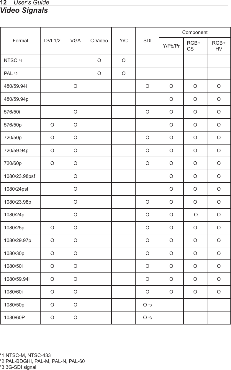 Video Signals12    User’s GuideFormat DVI 1/2 VGA C-Video Y/C SDIComponent Y/Pb/Pr RGB+ CSRGB+ HVNTSC *1 O OPAL *2 O O480/59.94i O O O O O480/59.94p O O O576/50i O O O O O576/50p O O O O O720/50p O O O O O O720/59.94p O O O O O O720/60p O O O O O O1080/23.98psf O O O O1080/24psf O O O O1080/23.98p O O O O O1080/24p O O O  O O1080/25p O O O O O  O1080/29.97p O O O O O O1080/30p O O O O O O1080/50i O O O O O O1080/59.94i O O O O O O1080/60i O O O O O O1080/50p O O O *31080/60P O O O *3*1 NTSC-M, NTSC-433*2 PAL-BDGHI, PAL-M, PAL-N, PAL-60*3 3G-SDI signal