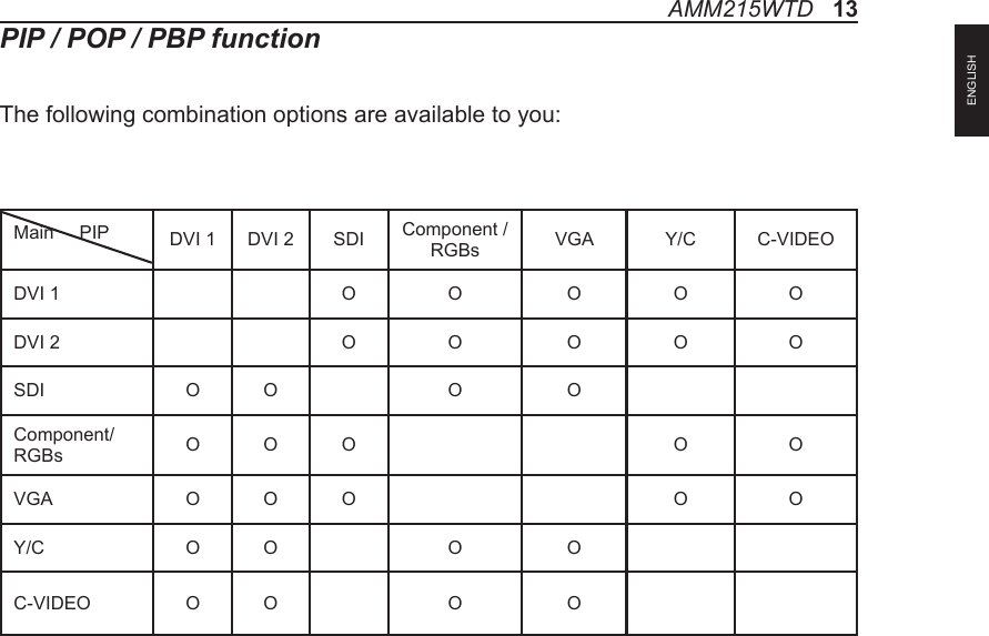 AMM215WTD   13PIP / POP / PBP functionThe following combination options are available to you:Main     PIP DVI 1 DVI 2  SDI Component / RGBs VGA Y/C C-VIDEODVI 1 O O O O ODVI 2 O O O O OSDI O O O OComponent/RGBs O O O O OVGA O O O O OY/C O O O OC-VIDEO O O O OENGLISH