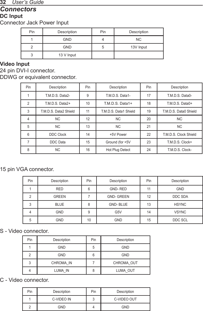 32    User’s GuideConnectorsDC InputConnector Jack Power InputVideo Input24 pin DVI-I connector.DDWG or equivalent connector.Pin Description Pin Description Pin Description1 T.M.D.S. Data2- 9 T.M.D.S. Data1- 17 T.M.D.S. Data0-2 T.M.D.S. Data2+ 10T.M.D.S. Data1+18 T.M.D.S. Data0+3T.M.D.S. Data2 Shield 11 T.M.D.S. Data1 Shield 19 T.M.D.S. Data0 Shield4 NC 12 NC 20NC5NC 13 NC 21 NC6 DDC Clock 14 +5V Power 22 T.M.D.S. Clock Shield7 DDC Data 15 Ground (for +5V 23 T.M.D.S. Clock+8 NC 16 Hot Plug Detect 24 T.M.D.S. Clock-15 pin VGA connector.Pin Description Pin Description Pin Description1 RED 6 GND- RED 11 GND2 GREEN 7 GND- GREEN 12 DDC SDA3 BLUE 8 GND- BLUE 13 HSYNC4 GND 9 G5V 14 VSYNC5GND 10 GND 15 DDC SCLS - Video connector.C - Video connector.Pin Description Pin Description1 GND 5GND2 GND 6 GND3 CHROMA_IN 7 CHROMA_OUT4 LUMA_IN 8 LUMA_OUTPin Description Pin Description1 GND 4 NC2 GND 513V Input3 13 V InputPin Description Pin Description1 C-VIDEO IN 3 C-VIDEO OUT2 GND 4 GND