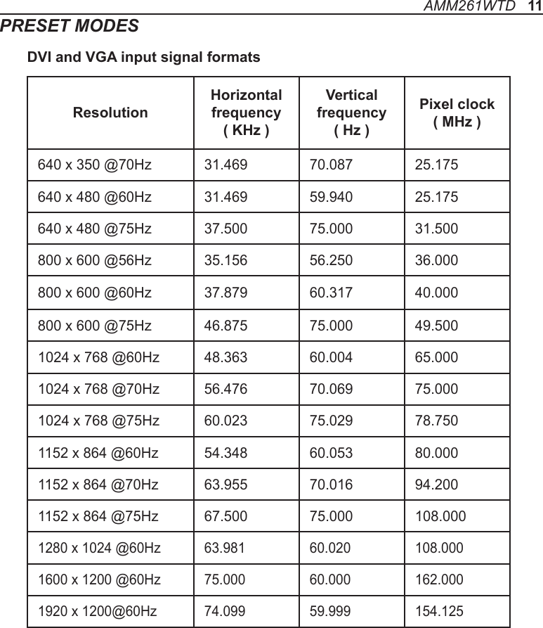 PRESET MODESAMM261WTD   11ResolutionHorizontal frequency     ( KHz )Vertical frequency     ( Hz )Pixel  clock    ( MHz )640 x 350 @70Hz 31.469 70.087 25.175640 x 480 @60Hz 31.469 59.940 25.175640 x 480 @75Hz 37.500 75.000 31.500800 x 600 @56Hz 35.156 56.250 36.000800 x 600 @60Hz 37.879 60.317 40.000800 x 600 @75Hz 46.875 75.000 49.5001024 x 768 @60Hz 48.363 60.004 65.0001024 x 768 @70Hz 56.476 70.069 75.0001024 x 768 @75Hz 60.023 75.029 78.7501152 x 864 @60Hz 54.348 60.053 80.0001152 x 864 @70Hz 63.955 70.016 94.2001152 x 864 @75Hz 67.500 75.000 108.0001280 x 1024 @60Hz 63.981 60.020 108.0001600 x 1200 @60Hz 75.000 60.000 162.0001920 x 1200@60Hz  74.099 59.999 154.125DVI and VGA input signal formats