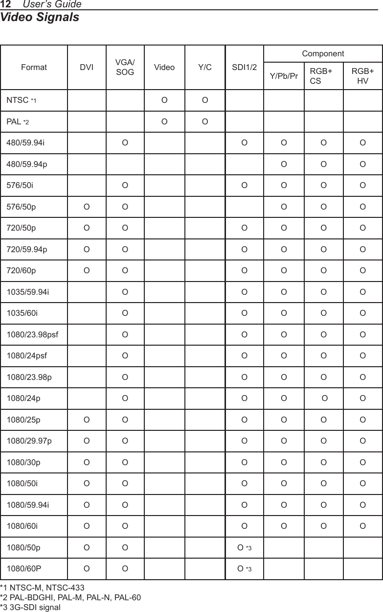 Video Signals12    User’s GuideFormat DVI  VGA/SOG Video Y/C SDI1/2Component Y/Pb/Pr RGB+ CSRGB+ HVNTSC *1 O OPAL *2 O O480/59.94i O O O O O480/59.94p O O O576/50i O O O O O576/50p O O O O O720/50p O O O O O O720/59.94p O O O O O O720/60p O O O O O O1035/59.94i O O O O O1035/60i O O O O O1080/23.98psf O O O O O1080/24psf O O O O O1080/23.98p  O O O O O1080/24p  O O O  O O1080/25p  O O O O O  O1080/29.97p  O O O O O O1080/30p  O O O O O O1080/50i  O O O O O O1080/59.94i  O O O O O O1080/60i  O O O O O O1080/50p O O O *31080/60P O O O *3*1 NTSC-M, NTSC-433*2 PAL-BDGHI, PAL-M, PAL-N, PAL-60*3 3G-SDI signal