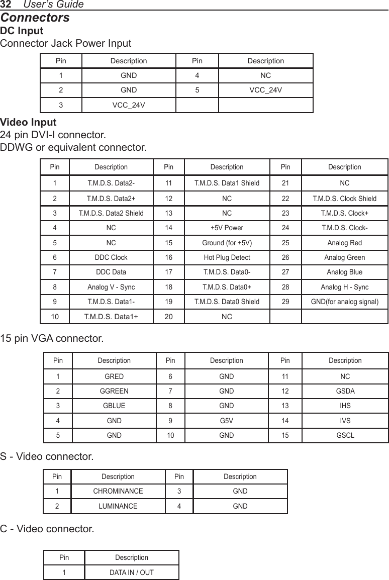 32    User’s GuideConnectorsDC InputConnector Jack Power InputVideo Input24 pin DVI-I connector.DDWG or equivalent connector.Pin Description Pin Description Pin Description1 T.M.D.S. Data2- 11 T.M.D.S. Data1 Shield 21 NC2 T.M.D.S. Data2+ 12 NC 22 T.M.D.S. Clock Shield3T.M.D.S. Data2 Shield 13 NC 23 T.M.D.S. Clock+4 NC 14 +5V Power 24 T.M.D.S. Clock-5NC 15 Ground (for +5V) 25 Analog Red6DDC Clock 16 Hot Plug Detect 26 Analog Green7 DDC Data 17 T.M.D.S. Data0- 27 Analog Blue8 Analog V - Sync 18 T.M.D.S. Data0+ 28 Analog H - Sync9T.M.D.S. Data1- 19 T.M.D.S. Data0 Shield 29 GND(for analog signal)10 T.M.D.S. Data1+ 20 NC15 pin VGA connector.Pin Description Pin Description Pin Description1GRED 6GND 11 NC2GGREEN 7 GND 12 GSDA3 GBLUE 8 GND 13 IHS4 GND 9 G5V 14 IVS5GND 10 GND 15 GSCLS - Video connector.C - Video connector.Pin Description Pin Description1 CHROMINANCE 3 GND2LUMINANCE 4 GNDPin Description1DATA IN / OUTPin Description Pin Description1GND 4 NC2GND 5 VCC_24V3VCC_24V
