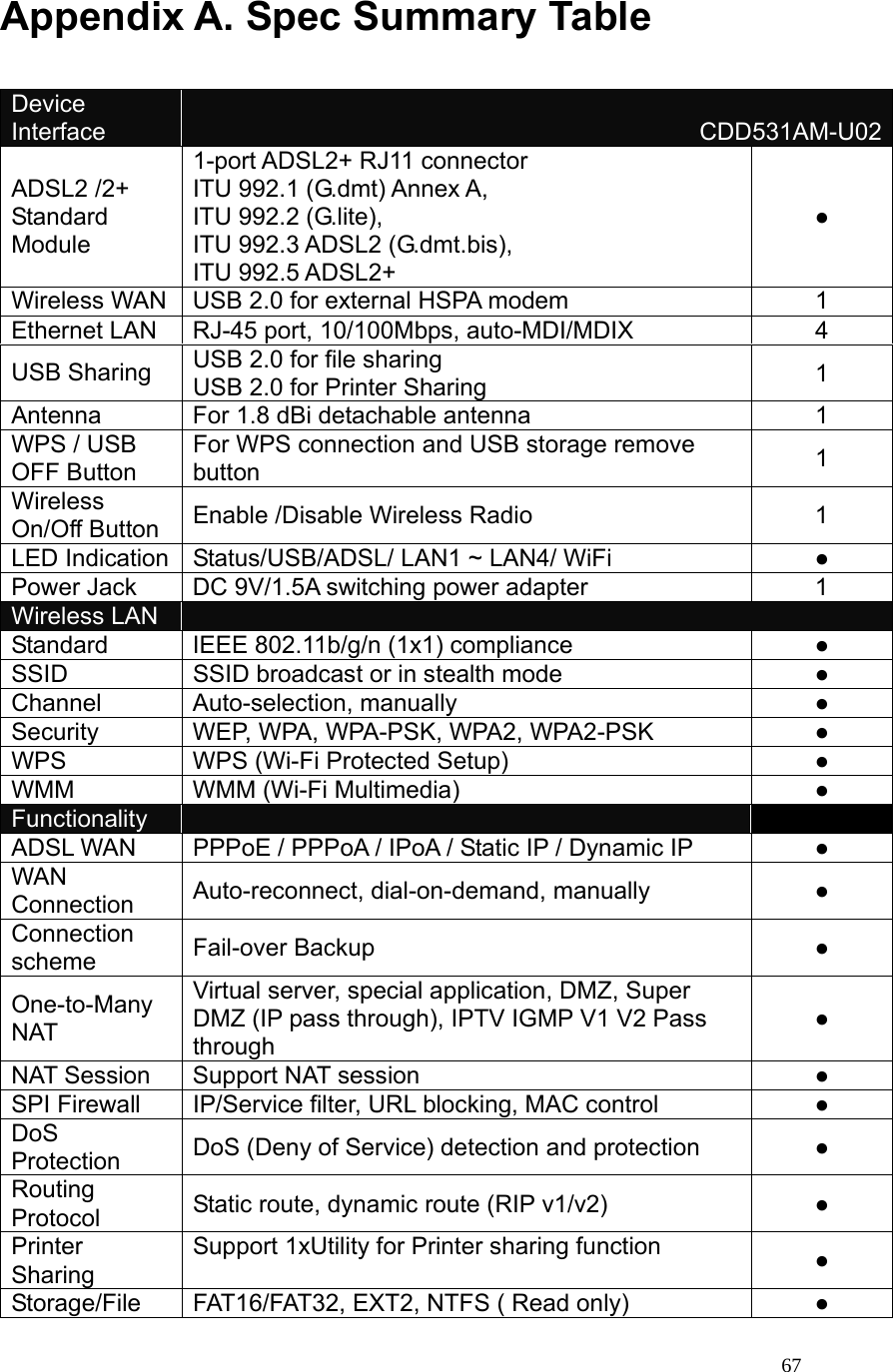  67Appendix A. Spec Summary Table  Device  Interface  CDD531AM-U02ADSL2 /2+   Standard Module  1-port ADSL2+ RJ11 connector ITU 992.1 (G.dmt) Annex A,   ITU 992.2 (G.lite),   ITU 992.3 ADSL2 (G.dmt.bis),     ITU 992.5 ADSL2+     ● Wireless WAN  USB 2.0 for external HSPA modem  1 Ethernet LAN  RJ-45 port, 10/100Mbps, auto-MDI/MDIX  4 USB Sharing  USB 2.0 for file sharing   USB 2.0 for Printer Sharing  1 Antenna  For 1.8 dBi detachable antenna  1 WPS / USB OFF Button For WPS connection and USB storage remove button  1 Wireless On/Off Button  Enable /Disable Wireless Radio  1 LED Indication  Status/USB/ADSL/ LAN1 ~ LAN4/ WiFi ● Power Jack  DC 9V/1.5A switching power adapter    1 Wireless LAN     Standard IEEE 802.11b/g/n (1x1) compliance  ● SSID  SSID broadcast or in stealth mode  ● Channel Auto-selection, manually  ● Security  WEP, WPA, WPA-PSK, WPA2, WPA2-PSK  ● WPS WPS (Wi-Fi Protected Setup)  ● WMM WMM (Wi-Fi Multimedia)  ● Functionality     ADSL WAN  PPPoE / PPPoA / IPoA / Static IP / Dynamic IP  ● WAN Connection  Auto-reconnect, dial-on-demand, manually  ● Connection scheme  Fail-over Backup    ● One-to-Many NAT Virtual server, special application, DMZ, Super DMZ (IP pass through), IPTV IGMP V1 V2 Pass through ● NAT Session  Support NAT session  ● SPI Firewall  IP/Service filter, URL blocking, MAC control  ● DoS Protection  DoS (Deny of Service) detection and protection  ● Routing Protocol  Static route, dynamic route (RIP v1/v2)  ● Printer Sharing Support 1xUtility for Printer sharing function    ● Storage/File  FAT16/FAT32, EXT2, NTFS ( Read only)  ● 