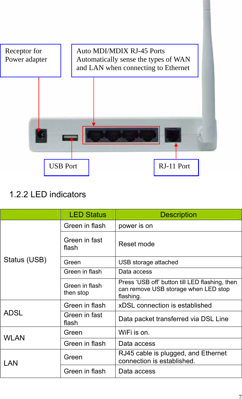  7   1.2.2 LED indicators       LED Status  Description Green in flash  power is on Green in fast flash  Reset mode Green USB storage attached Green in flash  Data access Status (USB) Green in flash then stop Press ‘USB off’ button till LED flashing, then can remove USB storage when LED stop flashing. Green in flash  xDSL connection is established ADSL  Green in fast flash  Data packet transferred via DSL Line Green  WiFi is on. WLAN  Green in flash  Data access Green  RJ45 cable is plugged, and Ethernet   connection is established. LAN Green in flash  Data access Auto MDI/MDIX RJ-45 Ports Automatically sense the types of WAN and LAN when connecting to Ethernet Receptor for Power adapter RJ-11 Port USB Port 