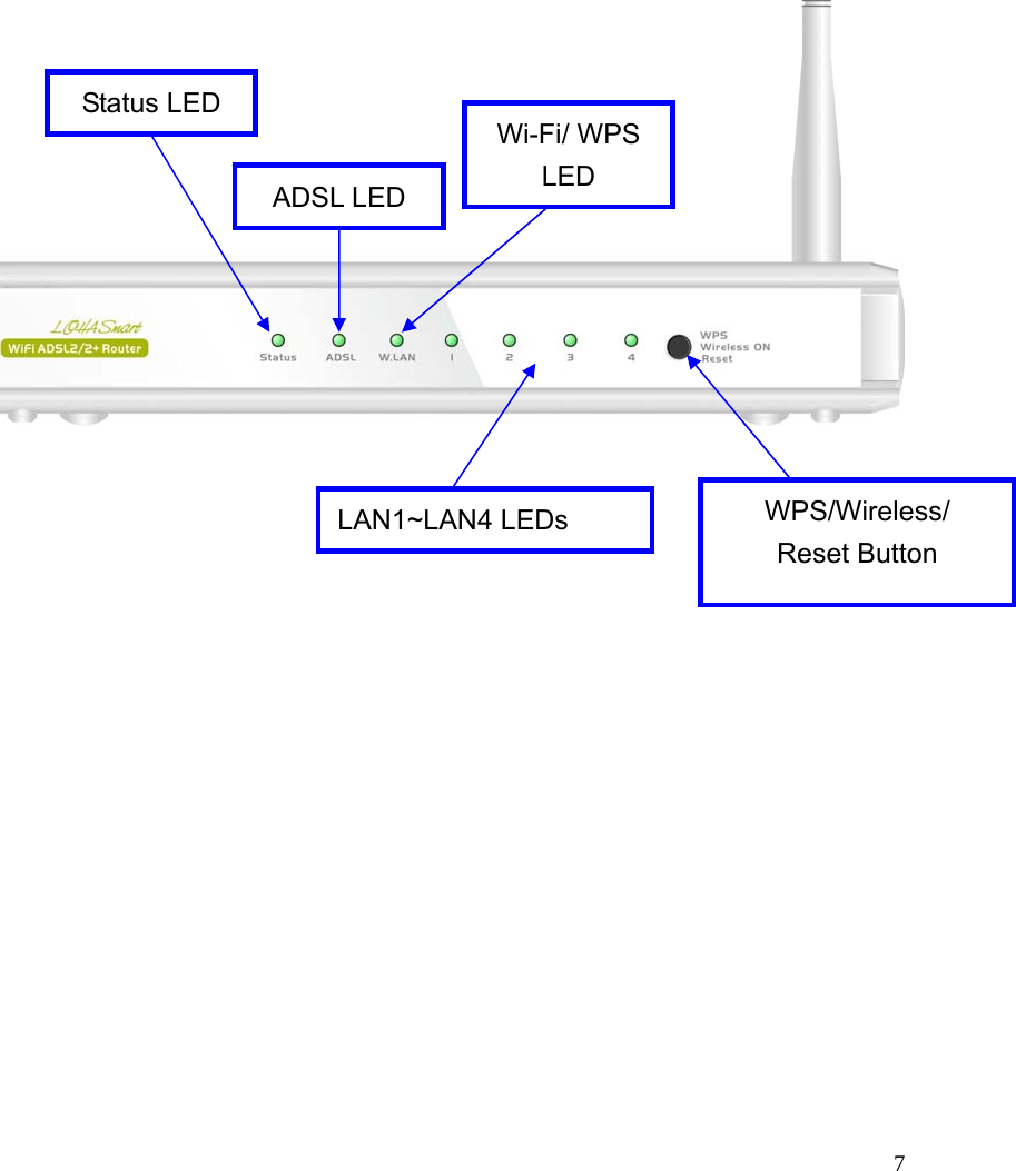  7                           LAN1~LAN4 LEDs Wi-Fi/ WPS LED ADSL LED Status LED WPS/Wireless/ Reset Button 