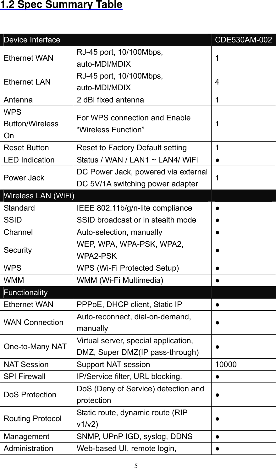  51.2 Spec Summary Table  Device Interface  CDE530AM-002Ethernet WAN  RJ-45 port, 10/100Mbps, auto-MDI/MDIX  1 Ethernet LAN  RJ-45 port, 10/100Mbps, auto-MDI/MDIX  4 Antenna                    2 dBi fixed antenna 1 WPS Button/Wireless On For WPS connection and Enable “Wireless Function”  1 Reset Button  Reset to Factory Default setting  1 LED Indication  Status / WAN / LAN1 ~ LAN4/ WiFi  ● Power Jack  DC Power Jack, powered via external DC 5V/1A switching power adapter  1 Wireless LAN (WiFi)   Standard  IEEE 802.11b/g/n-lite compliance  ● SSID  SSID broadcast or in stealth mode  ● Channel Auto-selection, manually  ● Security  WEP, WPA, WPA-PSK, WPA2, WPA2-PSK ● WPS  WPS (Wi-Fi Protected Setup)  ● WMM WMM (Wi-Fi Multimedia) ● Functionality   Ethernet WAN  PPPoE, DHCP client, Static IP  ● WAN Connection  Auto-reconnect, dial-on-demand, manually ● One-to-Many NAT  Virtual server, special application, DMZ, Super DMZ(IP pass-through) ● NAT Session  Support NAT session  10000 SPI Firewall  IP/Service filter, URL blocking.  ● DoS Protection  DoS (Deny of Service) detection and protection ● Routing Protocol  Static route, dynamic route (RIP v1/v2) ● Management  SNMP, UPnP IGD, syslog, DDNS      ● Administration Web-based UI, remote login,  ● 