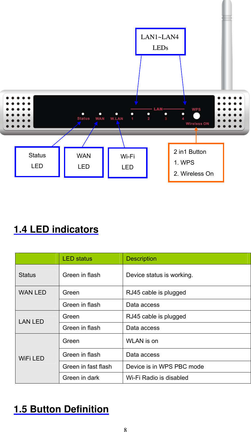  8       1.4 LED indicators       LED status  Description Status  Green in flash  Device status is working. Green  RJ45 cable is plugged WAN LED  Green in flash  Data access   Green  RJ45 cable is plugged LAN LED Green in flash  Data access   Green  WLAN is on Green in flash  Data access Green in fast flash  Device is in WPS PBC mode   WiFi LED Green in dark  Wi-Fi Radio is disabled  1.5 Button Definition LAN1~LAN4 LEDs Wi-Fi LED WAN LED 2 in1 Button 1. WPS 2. Wireless On Status LED 
