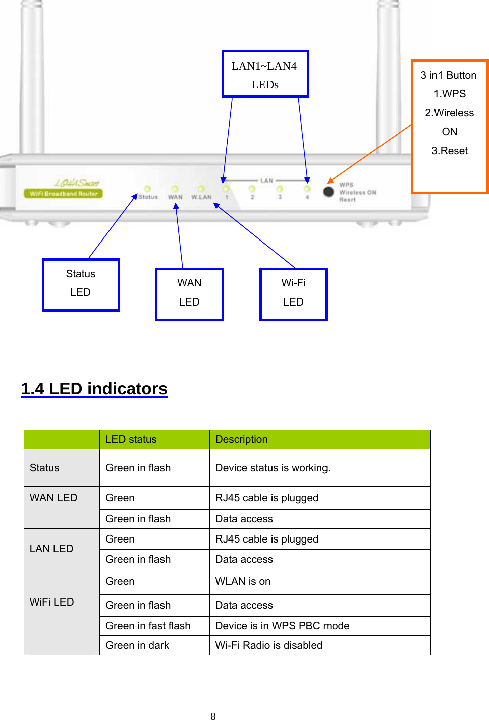  8        1.4 LED indicators       LED status  Description Status  Green in flash  Device status is working. Green  RJ45 cable is plugged WAN LED  Green in flash  Data access   Green  RJ45 cable is plugged LAN LED Green in flash  Data access   Green  WLAN is on Green in flash  Data access WiFi LED Green in fast flash  Device is in WPS PBC mode     Green in dark  Wi-Fi Radio is disabled   LAN1~LAN4LEDs Wi-Fi LED WAN LED 3 in1 Button1.WPS  2.Wireless ON 3.Reset  Status LED 