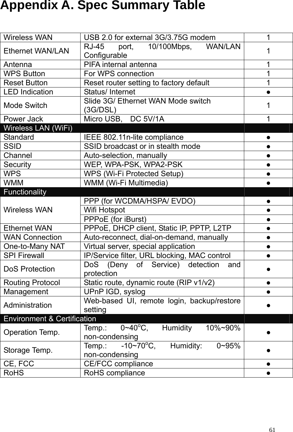  61Appendix A. Spec Summary Table  Wireless WAN  USB 2.0 for external 3G/3.75G modem  1 Ethernet WAN/LAN  RJ-45 port, 10/100Mbps, WAN/LAN Configurable  1 Antenna PIFA internal antenna  1 WPS Button  For WPS connection  1 Reset Button  Reset router setting to factory default  1 LED Indication  Status/ Internet  ● Mode Switch  Slide 3G/ Ethernet WAN Mode switch (3G/DSL)  1 Power Jack  Micro USB,  DC 5V/1A  1 Wireless LAN (WiFi)   Standard IEEE 802.11n-lite compliance  ● SSID  SSID broadcast or in stealth mode  ● Channel Auto-selection, manually  ● Security  WEP, WPA-PSK, WPA2-PSK  ● WPS  WPS (Wi-Fi Protected Setup)  ● WMM  WMM (Wi-Fi Multimedia)  ● Functionality   PPP (for WCDMA/HSPA/ EVDO)  ● Wifi Hotspot    ● Wireless WAN PPPoE (for iBurst)  ● Ethernet WAN  PPPoE, DHCP client, Static IP, PPTP, L2TP  ● WAN Connection  Auto-reconnect, dial-on-demand, manually  ● One-to-Many NAT  Virtual server, special application  ● SPI Firewall  IP/Service filter, URL blocking, MAC control  ● DoS Protection  DoS (Deny of Service) detection and protection  ● Routing Protocol  Static route, dynamic route (RIP v1/v2)  ● Management  UPnP IGD, syslog  ● Administration  Web-based UI, remote login, backup/restore setting  ● Environment &amp; Certification   Operation Temp.  Temp.: 0~40oC, Humidity 10%~90% non-condensing  ● Storage Temp.  Temp.: -10~70oC, Humidity: 0~95% non-condensing  ● CE, FCC  CE/FCC compliance  ● RoHS RoHS compliance  ● 