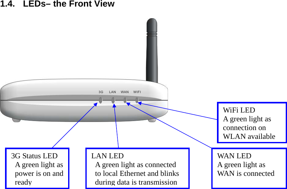 1.4.  LEDs– the Front View                                   3G Status LED A green light as power is on and ready LAN LED A green light as connected to local Ethernet and blinks during data is transmissionWAN LED A green light as WAN is connected WiFi LED A green light as connection on WLAN available 