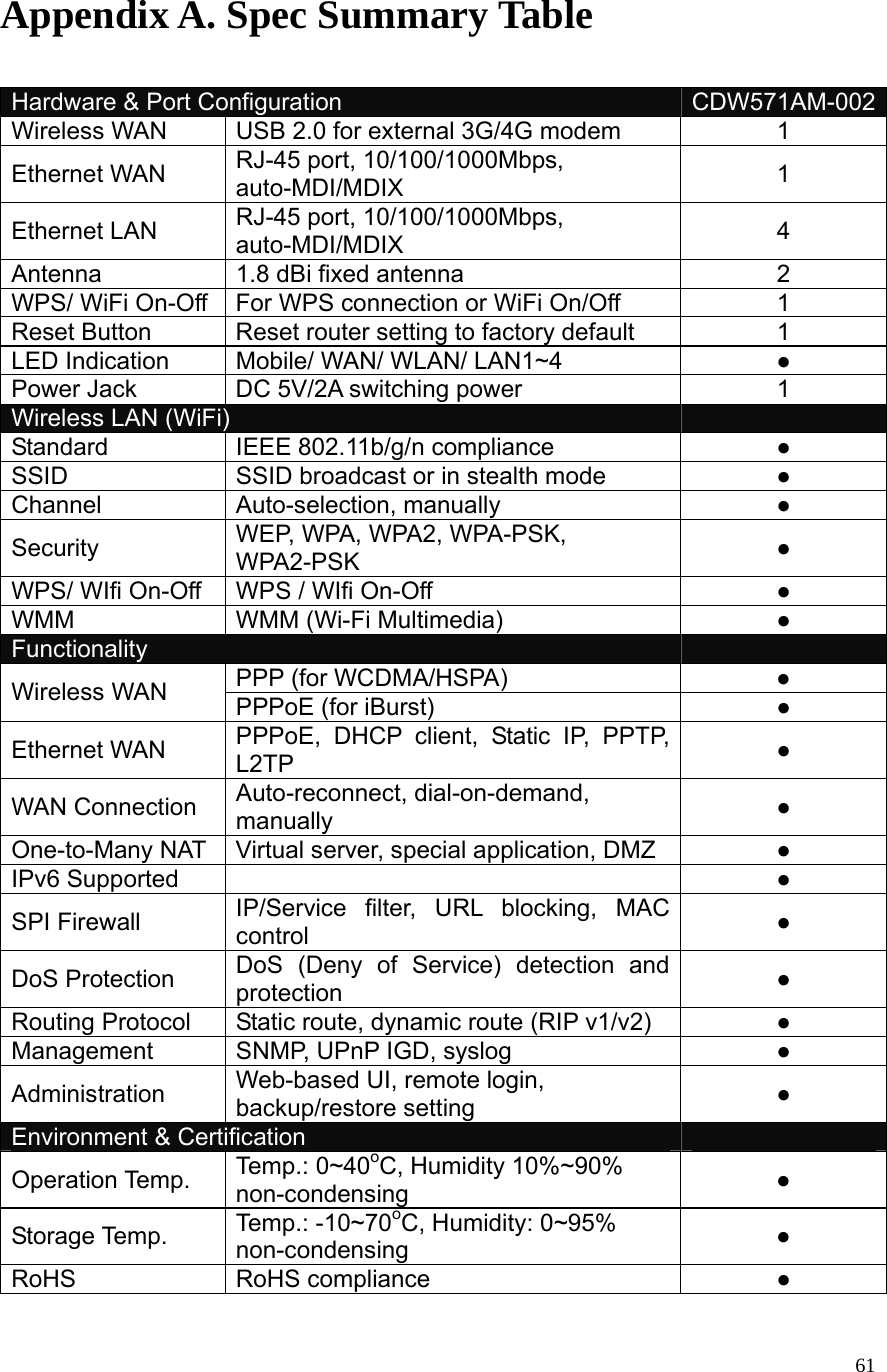  61Appendix A. Spec Summary Table   Hardware &amp; Port Configuration  CDW571AM-002Wireless WAN  USB 2.0 for external 3G/4G modem  1 Ethernet WAN  RJ-45 port, 10/100/1000Mbps, auto-MDI/MDIX  1 Ethernet LAN  RJ-45 port, 10/100/1000Mbps, auto-MDI/MDIX  4 Antenna  1.8 dBi fixed antenna  2 WPS/ WiFi On-Off  For WPS connection or WiFi On/Off  1 Reset Button  Reset router setting to factory default  1 LED Indication  Mobile/ WAN/ WLAN/ LAN1~4  ● Power Jack  DC 5V/2A switching power  1 Wireless LAN (WiFi)   Standard  IEEE 802.11b/g/n compliance  ● SSID  SSID broadcast or in stealth mode  ● Channel Auto-selection, manually  ● Security  WEP, WPA, WPA2, WPA-PSK, WPA2-PSK  ● WPS/ WIfi On-Off  WPS / WIfi On-Off  ● WMM  WMM (Wi-Fi Multimedia)  ● Functionality   PPP (for WCDMA/HSPA)  ● Wireless WAN  PPPoE (for iBurst)  ● Ethernet WAN  PPPoE, DHCP client, Static IP, PPTP, L2TP  ● WAN Connection  Auto-reconnect, dial-on-demand, manually  ● One-to-Many NAT  Virtual server, special application, DMZ  ● IPv6 Supported    ● SPI Firewall  IP/Service filter, URL blocking, MAC control  ● DoS Protection  DoS (Deny of Service) detection and protection  ● Routing Protocol    Static route, dynamic route (RIP v1/v2)  ● Management  SNMP, UPnP IGD, syslog  ● Administration  Web-based UI, remote login, backup/restore setting  ● Environment &amp; Certification   Operation Temp.  Temp.: 0~40oC, Humidity 10%~90% non-condensing  ● Storage Temp.  Tem p .: -10~70 oC, Humidity: 0~95% non-condensing  ● RoHS RoHS compliance  ●  