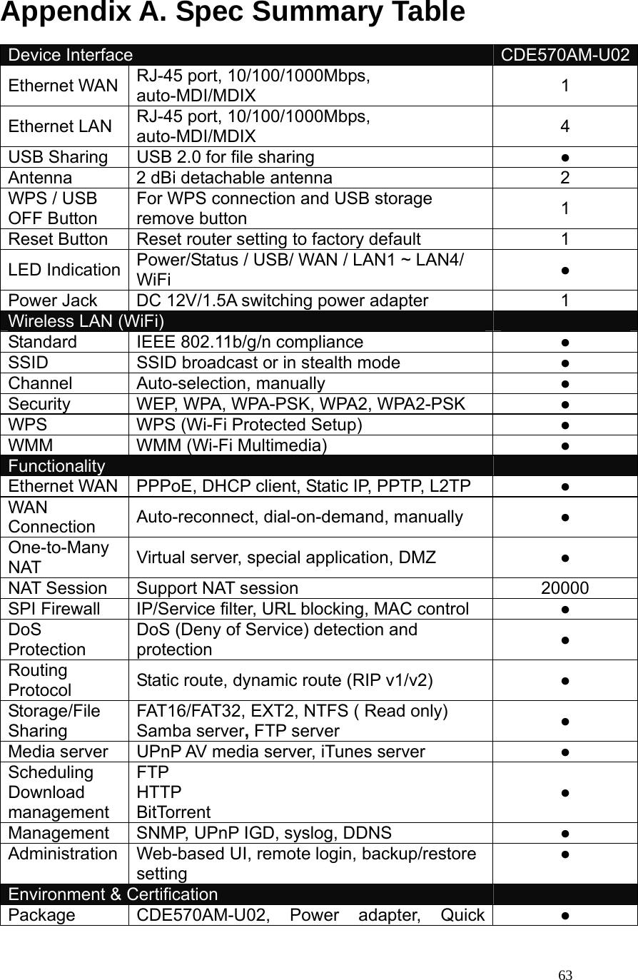  63Appendix A. Spec Summary Table Device Interface  CDE570AM-U02Ethernet WAN  RJ-45 port, 10/100/1000Mbps, auto-MDI/MDIX  1 Ethernet LAN  RJ-45 port, 10/100/1000Mbps, auto-MDI/MDIX  4 USB Sharing  USB 2.0 for file sharing    ● Antenna  2 dBi detachable antenna  2 WPS / USB OFF Button For WPS connection and USB storage remove button  1 Reset Button  Reset router setting to factory default  1 LED Indication  Power/Status / USB/ WAN / LAN1 ~ LAN4/ WiFi  ● Power Jack  DC 12V/1.5A switching power adapter  1 Wireless LAN (WiFi)   Standard IEEE 802.11b/g/n compliance  ● SSID  SSID broadcast or in stealth mode  ● Channel Auto-selection, manually  ● Security  WEP, WPA, WPA-PSK, WPA2, WPA2-PSK  ● WPS  WPS (Wi-Fi Protected Setup)  ● WMM WMM (Wi-Fi Multimedia)  ● Functionality   Ethernet WAN  PPPoE, DHCP client, Static IP, PPTP, L2TP  ● WAN Connection  Auto-reconnect, dial-on-demand, manually  ● One-to-Many NAT  Virtual server, special application, DMZ    ● NAT Session  Support NAT session  20000 SPI Firewall  IP/Service filter, URL blocking, MAC control  ● DoS Protection DoS (Deny of Service) detection and protection  ● Routing Protocol  Static route, dynamic route (RIP v1/v2)  ● Storage/File Sharing FAT16/FAT32, EXT2, NTFS ( Read only) Samba server, FTP server  ● Media server  UPnP AV media server, iTunes server  ● Scheduling Download management FTP HTTP BitTorrent ● Management  SNMP, UPnP IGD, syslog, DDNS      ● Administration  Web-based UI, remote login, backup/restore setting ● Environment &amp; Certification   Package CDE570AM-U02, Power adapter, Quick  ● 