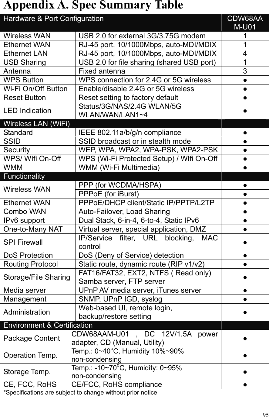  95Appendix A. Spec Summary Table *Specifications are subject to change without prior notice Hardware &amp; Port Configuration  CDW68AAM-U01 Wireless WAN  USB 2.0 for external 3G/3.75G modem  1 Ethernet WAN  RJ-45 port, 10/1000Mbps, auto-MDI/MDIX  1 Ethernet LAN  RJ-45 port, 10/1000Mbps, auto-MDI/MDIX  4 USB Sharing  USB 2.0 for file sharing (shared USB port)  1 Antenna Fixed antenna  3 WPS Button  WPS connection for 2.4G or 5G wireless  ● Wi-Fi On/Off Button  Enable/disable 2.4G or 5G wireless  ● Reset Button  Reset setting to factory default  ● LED Indication  Status/3G/NAS/2.4G WLAN/5G WLAN/WAN/LAN1~4  ● Wireless LAN (WiFi)   Standard IEEE 802.11a/b/g/n compliance  ● SSID  SSID broadcast or in stealth mode  ● Security  WEP, WPA, WPA2, WPA-PSK, WPA2-PSK  ● WPS/ WIfi On-Off  WPS (Wi-Fi Protected Setup) / WIfi On-Off    ● WMM WMM (Wi-Fi Multimedia)  ● Functionality   PPP (for WCDMA/HSPA)  ● Wireless WAN  PPPoE (for iBurst)  ● Ethernet WAN  PPPoE/DHCP client/Static IP/PPTP/L2TP  ● Combo WAN  Auto-Failover, Load Sharing  ● IPv6 support  Dual Stack, 6-in-4, 6-to-4, Static IPv6  ● One-to-Many NAT  Virtual server, special application, DMZ  ● SPI Firewall  IP/Service filter, URL blocking, MAC control  ● DoS Protection  DoS (Deny of Service) detection  ● Routing Protocol    Static route, dynamic route (RIP v1/v2)  ● Storage/File Sharing  FAT16/FAT32, EXT2, NTFS ( Read only) Samba server, FTP server  ● Media server  UPnP AV media server, iTunes server  ● Management  SNMP, UPnP IGD, syslog  ● Administration  Web-based UI, remote login, backup/restore setting  ● Environment &amp; Certification   Package Content  CDW68AAM-U01 , DC 12V/1.5A power adapter, CD (Manual, Utility)  ● Operation Temp.  Temp.: 0~40oC, Humidity 10%~90% non-condensing  ● Storage Temp.  Temp.: -10~70oC, Humidity: 0~95% non-condensing  ● CE, FCC, RoHS  CE/FCC, RoHS compliance  ● 