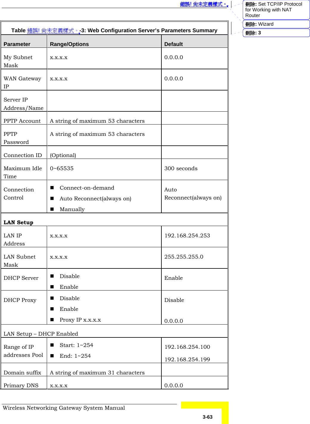  錯誤! 尚未定義樣式。 Wireless Networking Gateway System Manual   3-63 Table 錯誤! 尚未定義樣式。-3: Web Configuration Server’s Parameters Summary Parameter  Range/Options  Default My Subnet Mask x.x.x.x 0.0.0.0 WAN Gateway IP x.x.x.x 0.0.0.0 Server IP Address/Name   PPTP Account  A string of maximum 53 characters   PPTP Password A string of maximum 53 characters   Connection ID  (Optional)   Maximum Idle Time 0~65535 300 seconds Connection Control  Connect-on-demand  Auto Reconnect(always on)  Manually Auto Reconnect(always on) LAN Setup LAN IP Address x.x.x.x 192.168.254.253 LAN Subnet Mask x.x.x.x 255.255.255.0 DHCP Server   Disable  Enable Enable DHCP Proxy   Disable  Enable  Proxy IP x.x.x.x Disable  0.0.0.0 LAN Setup – DHCP Enabled Range of IP addresses Pool  Start: 1~254  End: 1~254 192.168.254.100 192.168.254.199 Domain suffix  A string of maximum 31 characters   Primary DNS  x.x.x.x  0.0.0.0 刪除: Set TCP/IP Protocol for Working with NAT Router刪除: Wizard刪除:  3