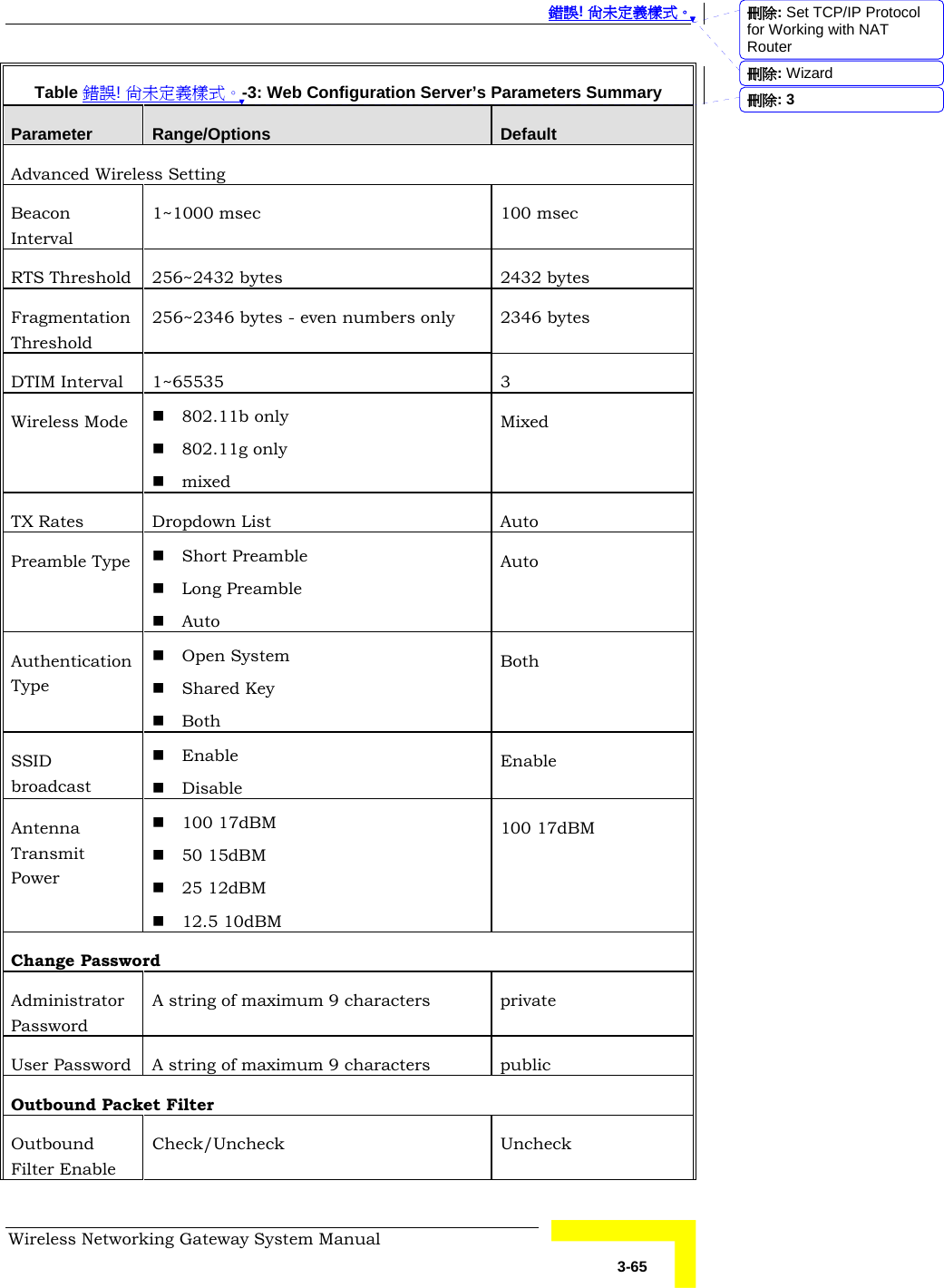  錯誤! 尚未定義樣式。 Wireless Networking Gateway System Manual   3-65 Table 錯誤! 尚未定義樣式。-3: Web Configuration Server’s Parameters Summary Parameter  Range/Options  Default Advanced Wireless Setting Beacon Interval 1~1000 msec  100 msec RTS Threshold  256~2432 bytes  2432 bytes Fragmentation Threshold 256~2346 bytes - even numbers only  2346 bytes DTIM Interval  1~65535  3 Wireless Mode   802.11b only  802.11g only  mixed Mixed TX Rates  Dropdown List  Auto Preamble Type   Short Preamble  Long Preamble  Auto Auto Authentication Type  Open System  Shared Key  Both Both SSID broadcast  Enable  Disable Enable Antenna Transmit Power  100 17dBM  50 15dBM  25 12dBM  12.5 10dBM 100 17dBM Change Password Administrator Password A string of maximum 9 characters  private User Password  A string of maximum 9 characters  public Outbound Packet Filter Outbound Filter Enable Check/Uncheck Uncheck 刪除: Set TCP/IP Protocol for Working with NAT Router刪除: Wizard刪除:  3