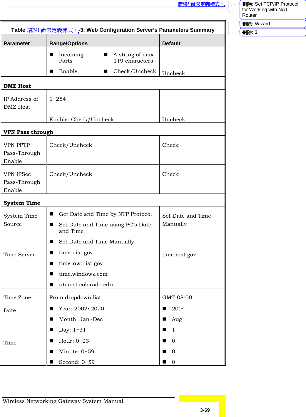  錯誤! 尚未定義樣式。 Wireless Networking Gateway System Manual   3-69 Table 錯誤! 尚未定義樣式。-3: Web Configuration Server’s Parameters Summary Parameter  Range/Options  Default   Incoming Ports  A string of max 119 characters     Enable   Check/Uncheck  Uncheck DMZ Host IP Address of DMZ Host 1~254   Enable: Check/Uncheck  Uncheck VPN Pass through VPN PPTP Pass-Through Enable Check/Uncheck Check VPN IPSec Pass-Through Enable Check/Uncheck Check System Time System Time Source  Get Date and Time by NTP Protocol  Set Date and Time using PC&apos;s Date and Time  Set Date and Time Manually Set Date and Time Manually Time Server   time.nist.gov  time-nw.nist.gov  time.windows.com  utcnist.colorado.edu time.nist.gov Time Zone  From dropdown list  GMT-08:00 Date   Year: 2002~2020  Month: Jan~Dec  Day: 1~31  2004  Aug  1 Time   Hour: 0~23  Minute: 0~59  Second: 0~59  0  0  0 刪除: Set TCP/IP Protocol for Working with NAT Router刪除: Wizard刪除:  3