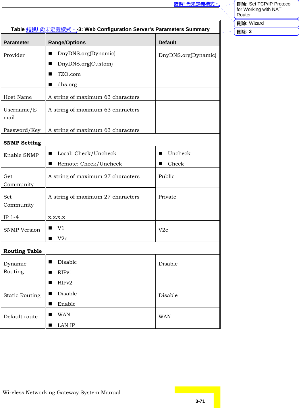  錯誤! 尚未定義樣式。 Wireless Networking Gateway System Manual   3-71 Table 錯誤! 尚未定義樣式。-3: Web Configuration Server’s Parameters Summary Parameter  Range/Options  Default Provider   DnyDNS.org(Dynamic)  DnyDNS.org(Custom)  TZO.com  dhs.org DnyDNS.org(Dynamic) Host Name  A string of maximum 63 characters   Username/E-mail A string of maximum 63 characters   Password/Key  A string of maximum 63 characters   SNMP Setting Enable SNMP   Local: Check/Uncheck  Remote: Check/Uncheck  Uncheck  Check Get Community A string of maximum 27 characters  Public Set Community A string of maximum 27 characters  Private IP 1-4  x.x.x.x   SNMP Version   V1  V2c V2c Routing Table Dynamic Routing  Disable  RIPv1  RIPv2 Disable Static Routing   Disable  Enable Disable Default route   WAN  LAN IP  WAN 刪除: Set TCP/IP Protocol for Working with NAT Router刪除: Wizard刪除:  3