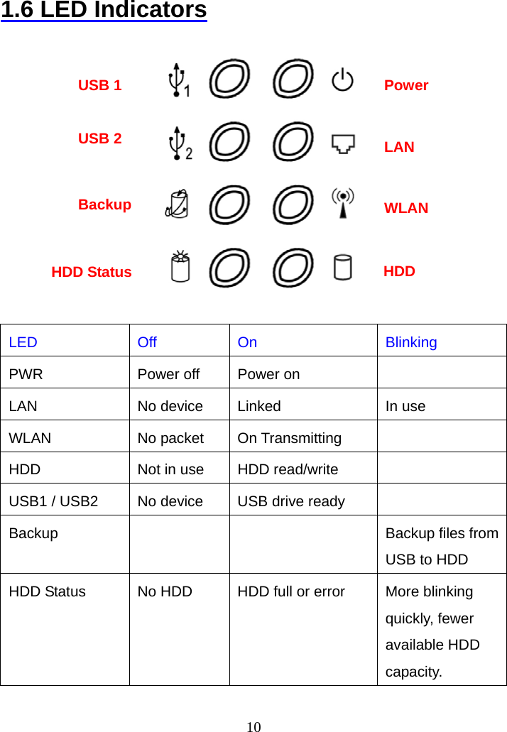 1.6 LED Indicators      USB 1  Power USB 2  LANBackup  WLANHDDHDD Status  LED Off On  Blinking PWR  Power off  Power on   LAN  No device  Linked  In use WLAN No packet On Transmitting  HDD  Not in use    HDD read/write   USB1 / USB2  No device  USB drive ready   Backup        Backup files from USB to HDD HDD Status  No HDD  HDD full or error  More blinking quickly, fewer available HDD capacity.   10