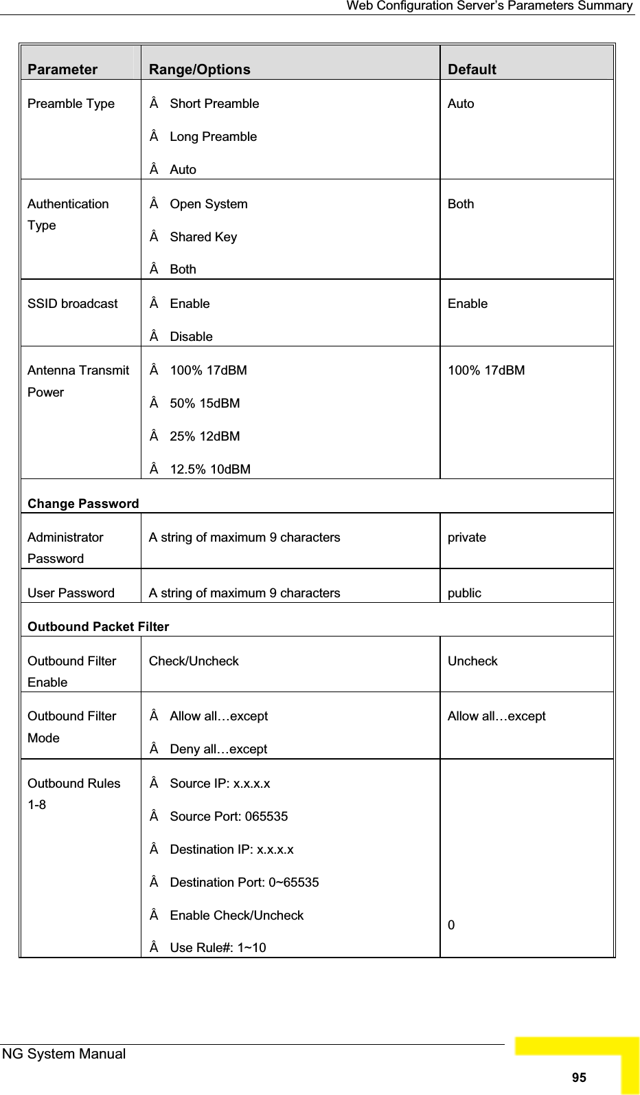 Web Configuration Server’s Parameters SummaryParameter Range/Options DefaultPreamble Type Short PreambleLong PreambleAutoAutoAuthenticationTypeOpen SystemShared KeyBothBothSSID broadcast EnableDisableEnableAntenna TransmitPower100% 17dBM50% 15dBM25% 12dBM12.5% 10dBM100% 17dBMChange PasswordAdministratorPasswordA string of maximum 9 characters privateUser Password A string of maximum 9 characters publicOutbound Packet FilterOutbound FilterEnableCheck/Uncheck UncheckOutbound FilterModeAllow all…exceptDeny all…exceptAllow all…exceptOutbound Rules1-8Source IP: x.x.x.xSource Port: 065535Destination IP: x.x.x.xDestination Port: 0~65535Enable Check/UncheckUse Rule#: 1~100NG System Manual95