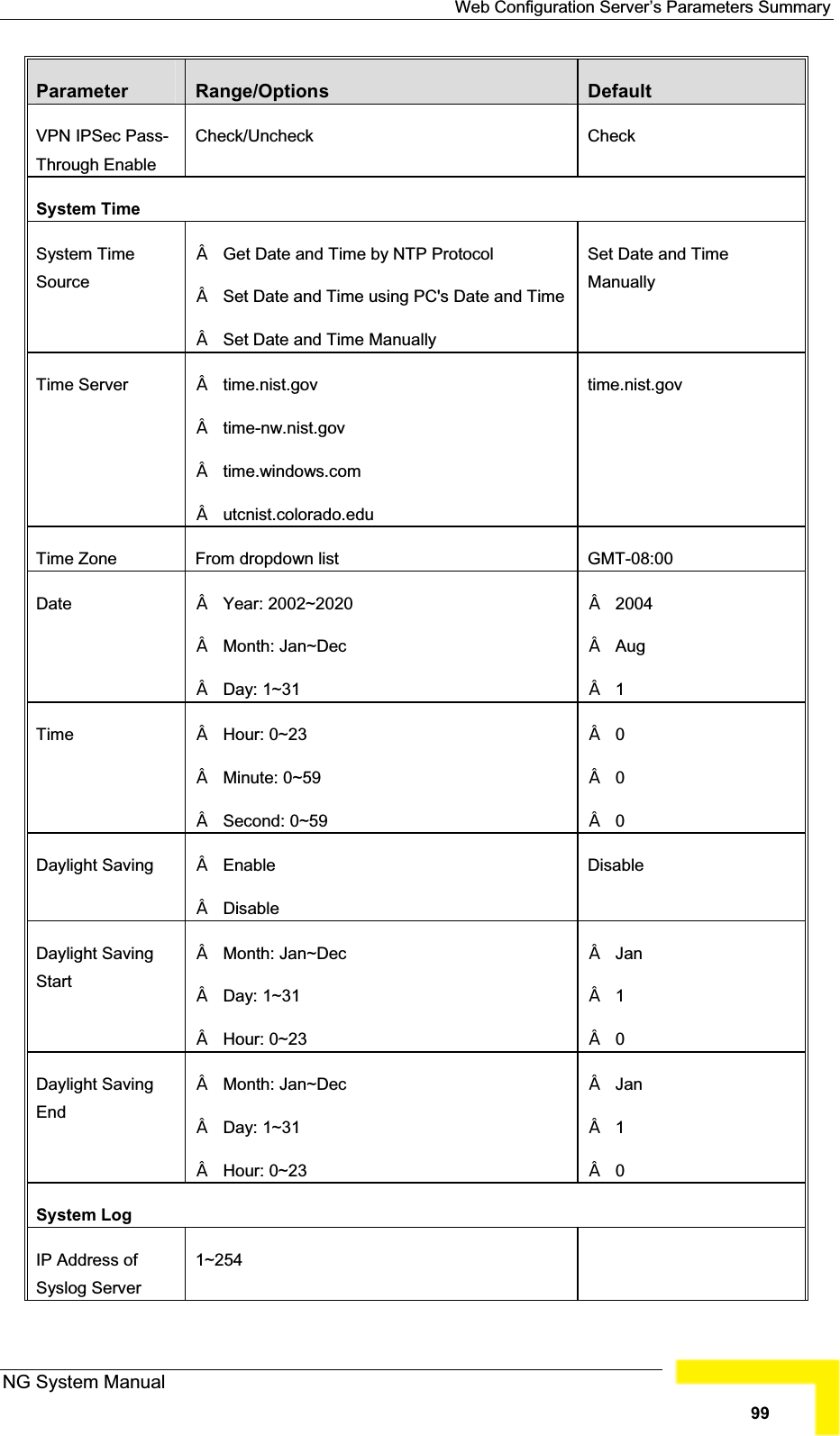 Web Configuration Server’s Parameters SummaryParameter Range/Options DefaultVPN IPSec Pass-Through EnableCheck/Uncheck CheckSystem TimeSystem TimeSourceGet Date and Time by NTP Protocol Set Date and Time using PC&apos;s Date and TimeSet Date and Time ManuallySet Date and Time ManuallyTime Server  time.nist.govtime-nw.nist.govtime.windows.comutcnist.colorado.edutime.nist.govTime Zone From dropdown list  GMT-08:00Date Year: 2002~2020Month: Jan~DecDay: 1~312004Aug1Time Hour: 0~23Minute: 0~59Second: 0~59000Daylight Saving EnableDisableDisableDaylight SavingStartMonth: Jan~DecDay: 1~31Hour: 0~23Jan10Daylight SavingEndMonth: Jan~DecDay: 1~31Hour: 0~23Jan10System Log IP Address of Syslog Server1~254NG System Manual99