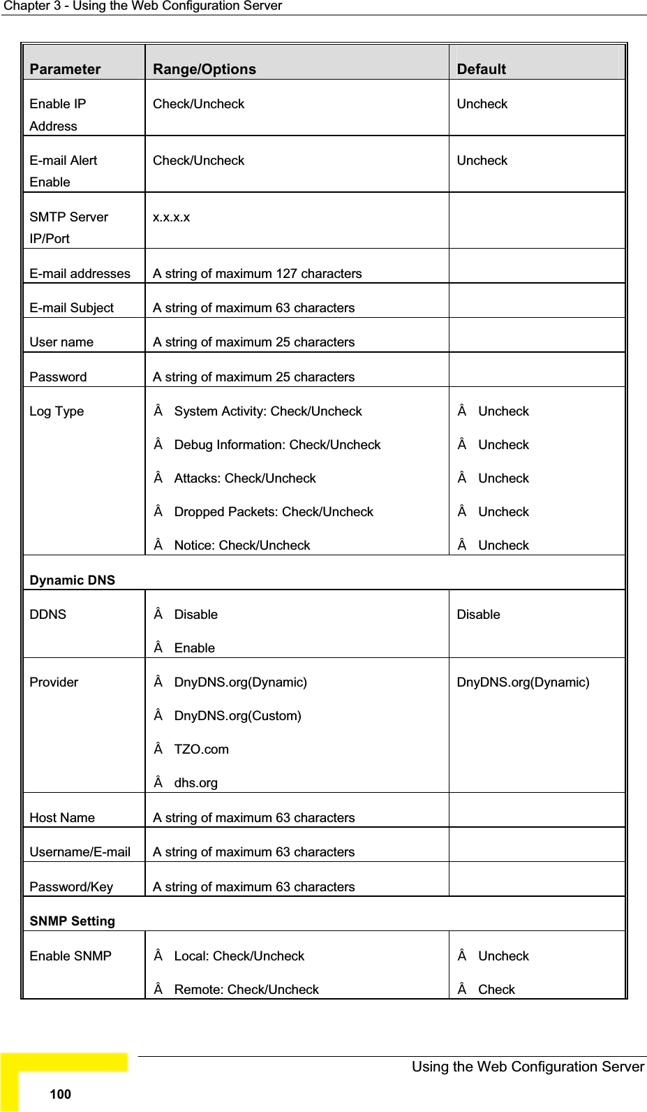 Chapter 3 - Using the Web Configuration ServerParameter Range/Options DefaultEnable IP AddressCheck/Uncheck UncheckE-mail Alert EnableCheck/Uncheck UncheckSMTP Server IP/Portx.x.x.xE-mail addresses A string of maximum 127 charactersE-mail Subject A string of maximum 63 charactersUser name A string of maximum 25 charactersPassword A string of maximum 25 charactersLog Type System Activity: Check/Uncheck Debug Information: Check/UncheckAttacks: Check/Uncheck Dropped Packets: Check/UncheckNotice: Check/Uncheck UncheckUncheckUncheckUncheckUncheckDynamic DNSDDNS DisableEnableDisableProvider DnyDNS.org(Dynamic)DnyDNS.org(Custom)TZO.comdhs.orgDnyDNS.org(Dynamic)Host Name  A string of maximum 63 characters Username/E-mail A string of maximum 63 characters Password/Key A string of maximum 63 charactersSNMP Setting Enable SNMP Local: Check/UncheckRemote: Check/UncheckUncheckCheckUsing the Web Configuration Server100