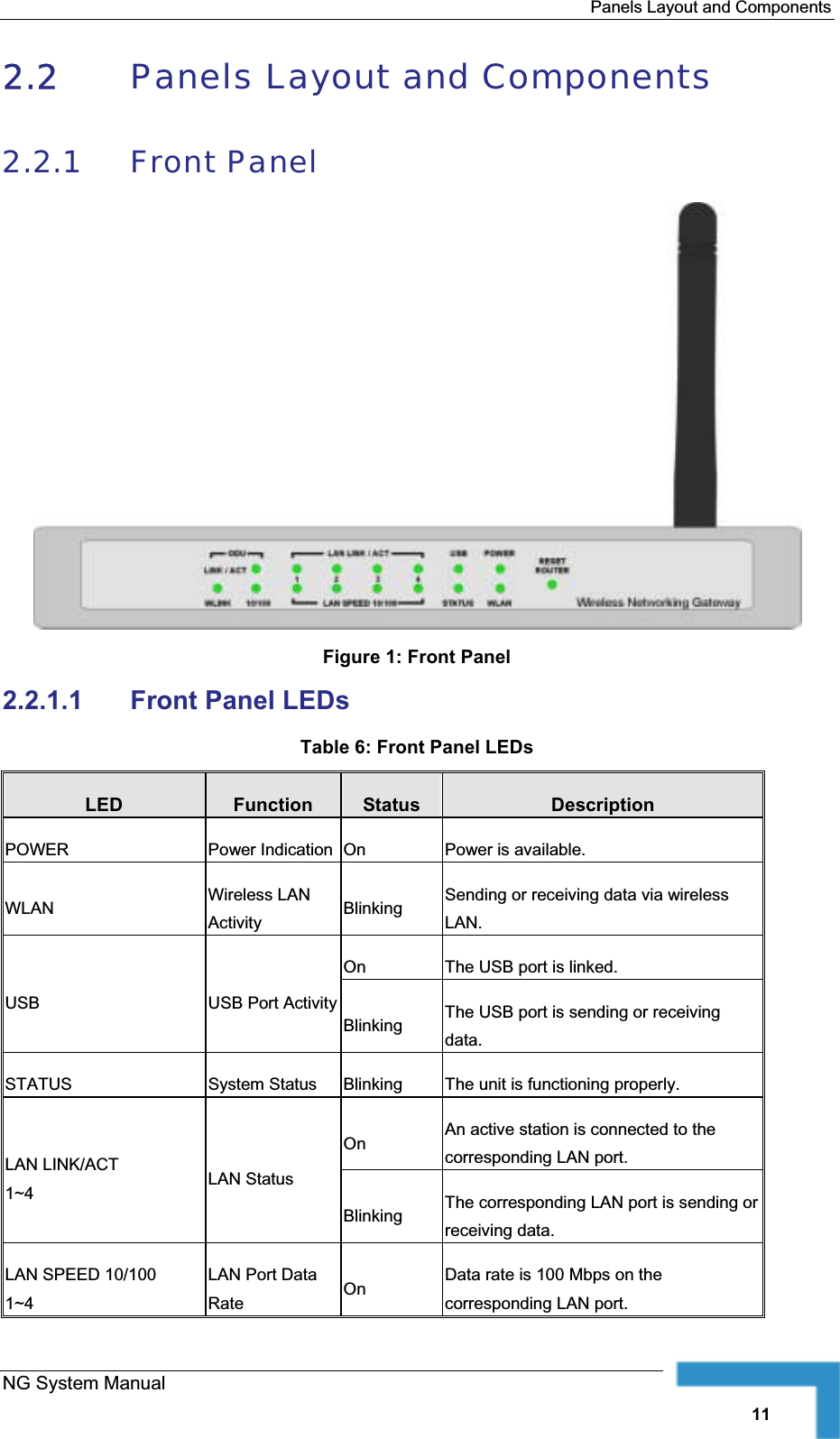 Panels Layout and Components2.2 Panels Layout and Components 2.2.1 Front PanelFigure 1: Front Panel 2.2.1.1 Front Panel LEDsTable 6: Front Panel LEDs LED Function Status DescriptionPOWER Power Indication On Power is available.WLAN Wireless LAN Activity Blinking Sending or receiving data via wirelessLAN.On The USB port is linked.USB USB Port ActivityBlinking The USB port is sending or receivingdata.STATUS System Status Blinking The unit is functioning properly.On An active station is connected to the corresponding LAN port. LAN LINK/ACT1~4 LAN Status Blinking The corresponding LAN port is sending or receiving data.LAN SPEED 10/1001~4LAN Port Data Rate On Data rate is 100 Mbps on thecorresponding LAN port. NG System Manual11