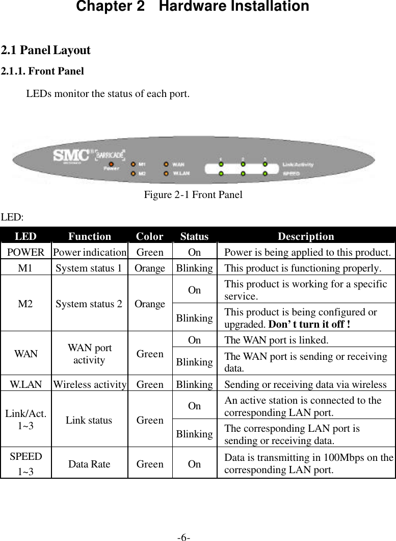 -6- Chapter 2   Hardware Installation  2.1 Panel Layout 2.1.1. Front Panel LEDs monitor the status of each port.  Figure 2-1 Front Panel LED: LED Function Color Status Description POWER Power indication Green On Power is being applied to this product. M1 System status 1 Orange Blinking This product is functioning properly. On This product is working for a specific service. M2 System status 2 Orange Blinking This product is being configured or upgraded. Don’t turn it off ! On The WAN port is linked. WAN WAN port activity   Green Blinking The WAN port is sending or receiving data. W.LAN Wireless activity Green Blinking Sending or receiving data via wireless On An active station is connected to the corresponding LAN port. Link/Act. 1~3 Link status Green Blinking The corresponding LAN port is sending or receiving data. SPEED 1~3 Data Rate Green On Data is transmitting in 100Mbps on the corresponding LAN port. 