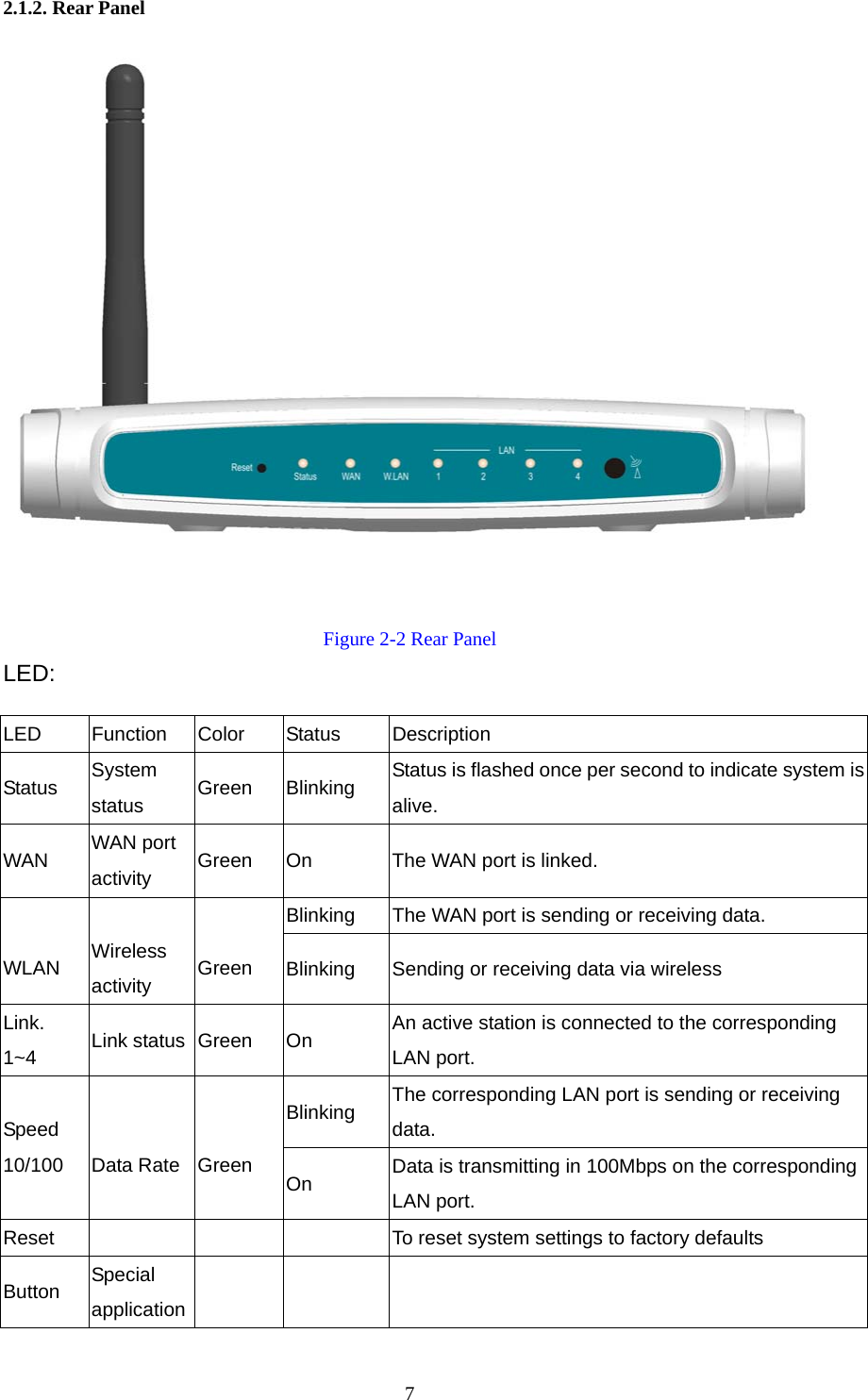 2.1.2. Rear Panel   Figure 2-2 Rear Panel LED: LED Function Color Status Description Status  System status   Green Blinking  Status is flashed once per second to indicate system is alive.  WAN  WAN port activity   Green  On  The WAN port is linked. Blinking  The WAN port is sending or receiving data.  WLAN  Wireless activity  Green  Blinking  Sending or receiving data via wireless Link. 1~4  Link status  Green  On  An active station is connected to the corresponding LAN port. Blinking  The corresponding LAN port is sending or receiving data. Speed 10/100  Data Rate  Green  On  Data is transmitting in 100Mbps on the corresponding LAN port. Reset        To reset system settings to factory defaults Button  Special application       7