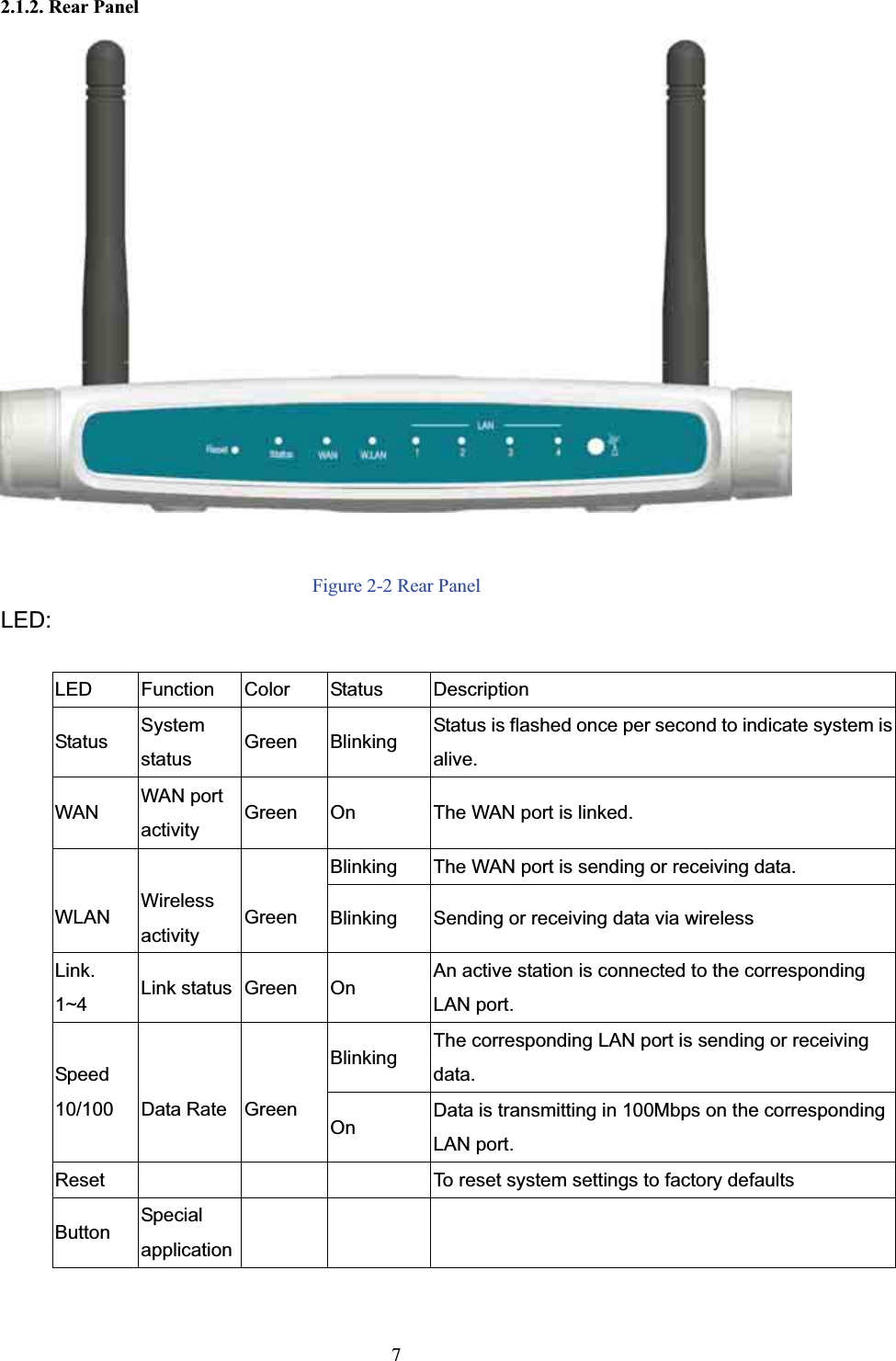 2.1.2. Rear Panel Figure 2-2 Rear Panel LED:LED Function Color  Status  Description Status  System status   Green Blinking Status is flashed once per second to indicate system is alive.WAN  WAN port activity   Green  On The WAN port is linked. Blinking The WAN port is sending or receiving data. WLAN Wireless activity  Green  Blinking Sending or receiving data via wireless Link.1~4 Link status Green  On An active station is connected to the corresponding LAN port. Blinking The corresponding LAN port is sending or receiving data. Speed 10/100 Data Rate Green On Data is transmitting in 100Mbps on the corresponding LAN port. Reset  To reset system settings to factory defaults Button Special application7