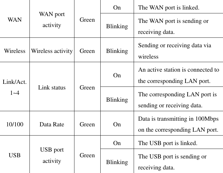 On  The WAN port is linked. WAN  WAN port activity   Green  Blinking  The WAN port is sending or receiving data. Wireless Wireless activity  Green  Blinking  Sending or receiving data via wireless On  An active station is connected to the corresponding LAN port. Link/Act. 1~4  Link status  Green Blinking  The corresponding LAN port is sending or receiving data. 10/100 Data Rate Green  On  Data is transmitting in 100Mbps on the corresponding LAN port. On  The USB port is linked. USB  USB port activity   Green  Blinking  The USB port is sending or receiving data.  