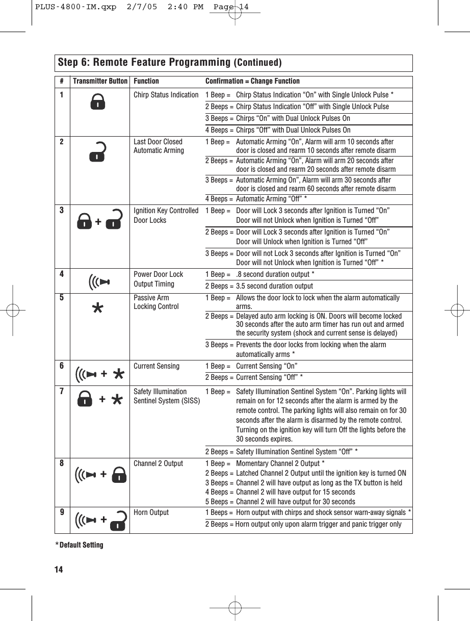 14Step 6: Remote Feature Programming (Continued)# Transmitter Button  Function Confirmation = Change Function1Chirp Status Indication 1 Beep = Chirp Status Indication “On” with Single Unlock Pulse *2 Beeps = Chirp Status Indication “Off” with Single Unlock Pulse3 Beeps = Chirps “On” with Dual Unlock Pulses On4 Beeps = Chirps “Off” with Dual Unlock Pulses On2Last Door Closed 1 Beep = Automatic Arming “On”, Alarm will arm 10 seconds after  Automatic Arming door is closed and rearm 10 seconds after remote disarm 2 Beeps = Automatic Arming “On”, Alarm will arm 20 seconds after door is closed and rearm 20 seconds after remote disarm3 Beeps = Automatic Arming On”, Alarm will arm 30 seconds after door is closed and rearm 60 seconds after remote disarm4 Beeps = Automatic Arming “Off” *3Ignition Key Controlled 1 Beep = Door will Lock 3 seconds after Ignition is Turned “On” Door Locks Door will not Unlock when Ignition is Turned “Off”2 Beeps = Door will Lock 3 seconds after Ignition is Turned “On” Door will Unlock when Ignition is Turned “Off”3 Beeps = Door will not Lock 3 seconds after Ignition is Turned “On” Door will not Unlock when Ignition is Turned “Off” *4Power Door Lock 1 Beep = .8 second duration output *Output Timing 2 Beeps = 3.5 second duration output5Passive Arm  1 Beep = Allows the door lock to lock when the alarm automatically Locking Control arms. 2 Beeps = Delayed auto arm locking is ON. Doors will become locked30 seconds after the auto arm timer has run out and armed the security system (shock and current sense is delayed) 3 Beeps = Prevents the door locks from locking when the alarm automatically arms *6Current Sensing 1 Beep =  Current Sensing “On”2 Beeps = Current Sensing “Off” *7Safety Illumination 1 Beep =  Safety Illumination Sentinel System “On”. Parking lights willSentinel System (SISS) remain on for 12 seconds after the alarm is armed by the remote control. The parking lights will also remain on for 30 seconds after the alarm is disarmed by the remote control. Turning on the ignition key will turn Off the lights before the30 seconds expires.2 Beeps = Safety Illumination Sentinel System “Off” * 8Channel 2 Output 1 Beep =  Momentary Channel 2 Output *2 Beeps = Latched Channel 2 Output until the ignition key is turned ON3 Beeps = Channel 2 will have output as long as the TX button is held4 Beeps = Channel 2 will have output for 15 seconds5 Beeps = Channel 2 will have output for 30 seconds9Horn Output 1 Beeps =  Horn output with chirps and shock sensor warn-away signals *2 Beeps = Horn output only upon alarm trigger and panic trigger only*Default Setting+++++PLUS-4800-IM.qxp  2/7/05  2:40 PM  Page 14